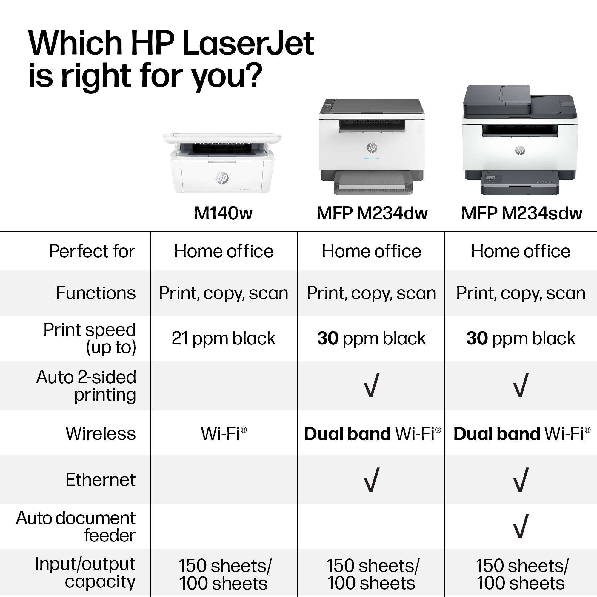 Which HP LaserJet is right for you?

M140w  
Perfect for: Home office  
Functions: Print, copy, scan  
Print speed (up to): 21 ppm black  
Auto 2-sided printing: No  
Wireless: Wi-Fi®  
Ethernet: Yes  
Auto document feeder: No  
Input/output capacity: 150 sheets/100 sheets  

MFP M234dw  
Perfect for: Home office  
Functions: Print, copy, scan  
Print speed (up to): 30 ppm black  
Auto 2-sided printing: Yes  
Wireless: Dual band Wi-Fi®  
Ethernet: Yes  
Auto document feeder: Yes  
Input/output capacity: 150 sheets/100 sheets  

MFP M234sdw  
Perfect for: Home office  
Functions: Print, copy, scan  
Print speed (up to): 30 ppm black  
Auto 2-sided printing: Yes  
Wireless: Dual band Wi-Fi®  
Ethernet: Yes  
Auto document feeder: Yes  
Input/output capacity: 150 sheets/100 sheets