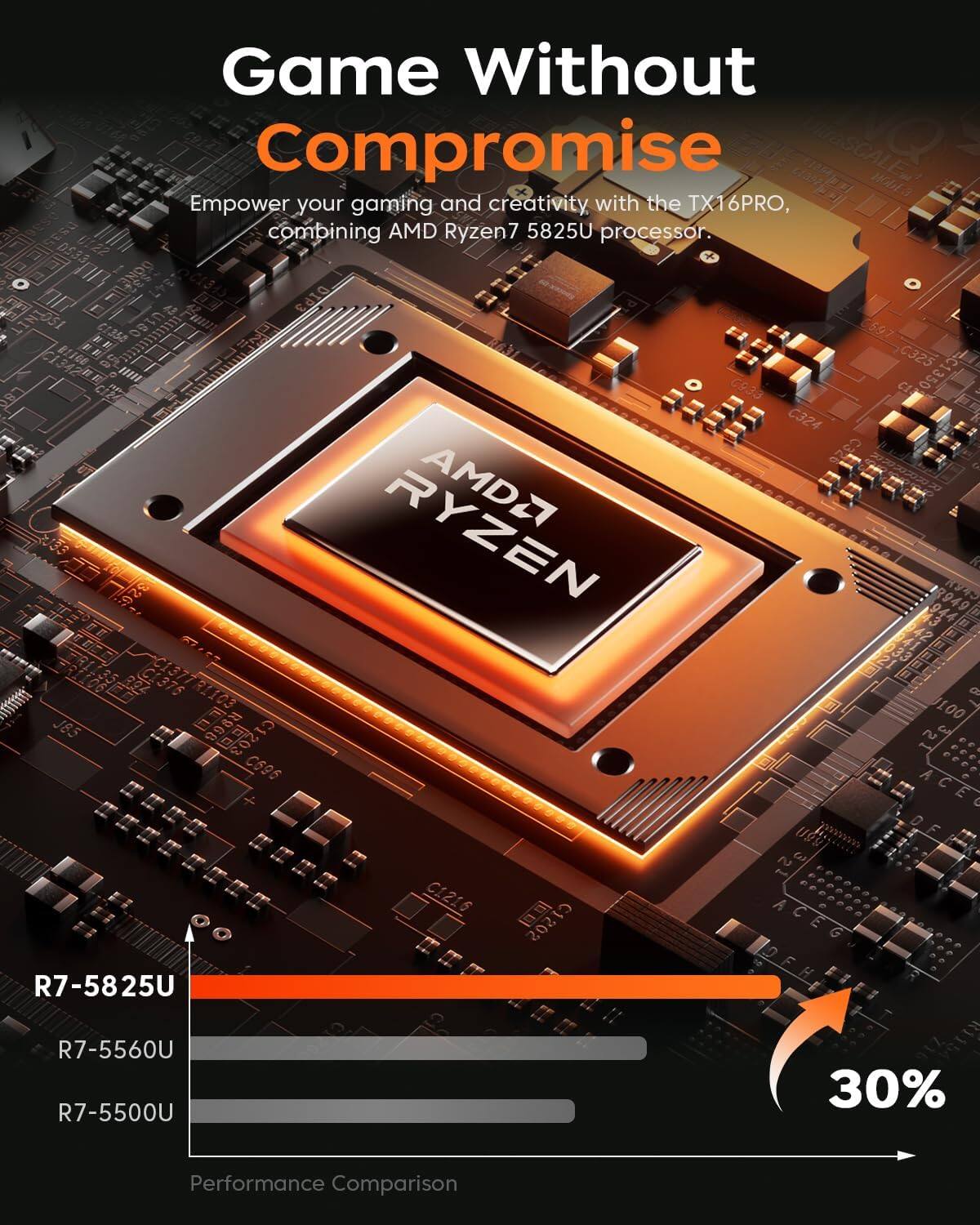 Game Without Compromise

Empower your gaming and creativity with the TX16PRO, combining AMD Ryzen7 5825U processor.

DIP3 RYZEN AMD2 C696 C933 C324 59 C325 a 100 R7-5825U C1216 C1202 CI R7-5560U R7-5500U

30% Performance Comparison