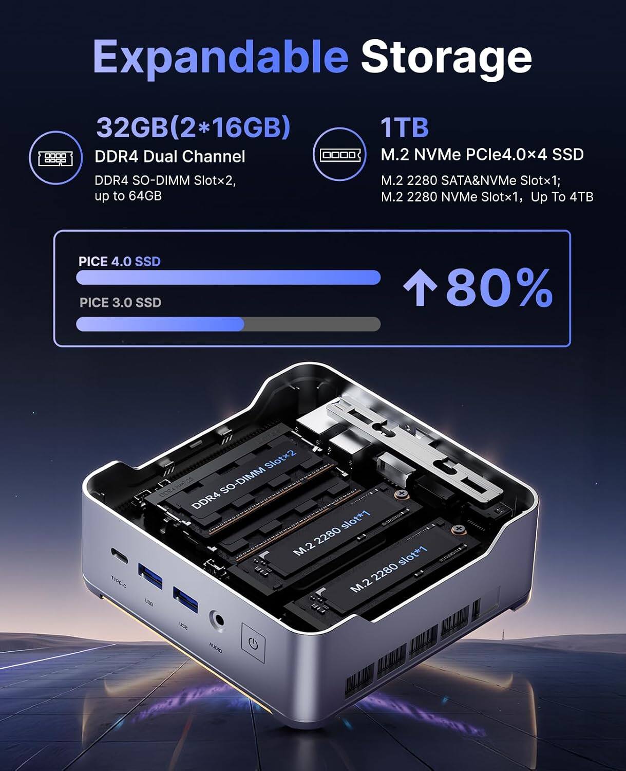Expandable Storage  
32GB (2*16GB) DDR4 Dual Channel  
1TB M.2 NVMe PCIe4.0x4 SSD  
DDR4 SO-DIMM Slotx2, up to 64GB  
M.2 2280 SATA&NVMe Slotx1; M.2 2280 NVMe Slotx1, Up To 4TB  
PCIe 4.0 SSD  
PCIe 3.0 SSD  
80%  
TYPE-C  
Slotx2 SO-DIMM DDR4 slot*1 2280 M.2 slot*1