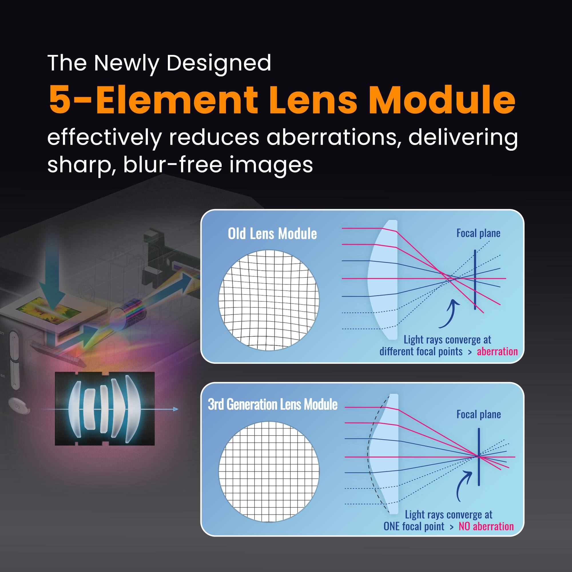 The Newly Designed 5-Element Lens Module effectively reduces aberrations, delivering sharp, blur-free images.

Old Lens Module:
- Focal plane
- Light rays converge at different focal points > aberration

3rd Generation Lens Module:
- Focal plane
- Light rays converge at ONE focal point > NO aberration