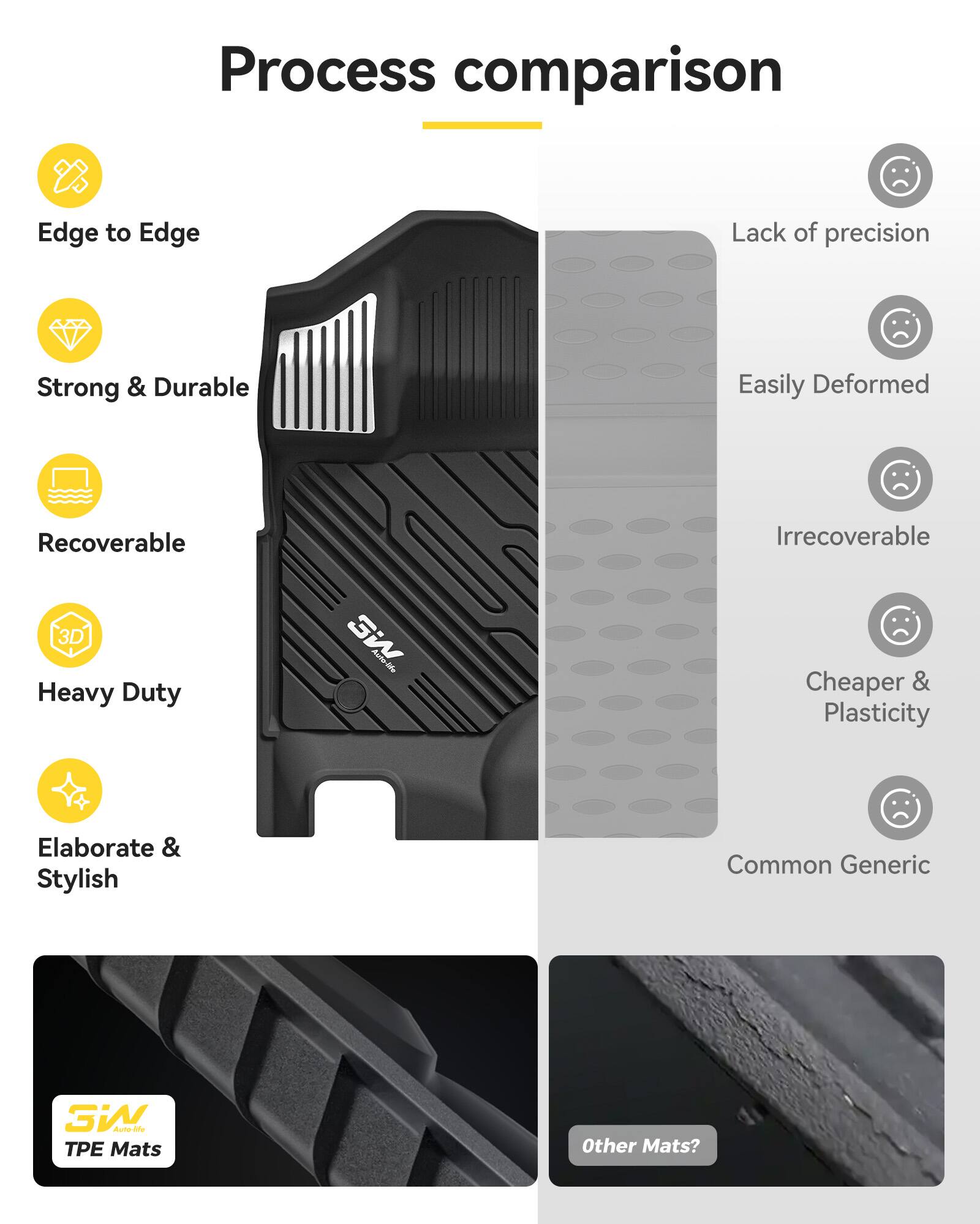 Process comparison

Edge to Edge
Strong & Durable
Recoverable
3D Heavy Duty
Elaborate & Stylish

Lack of precision
Easily Deformed
Irrecoverable
Cheaper & Plasticity
Common Generic

SW Auto-life TPE Mats
Other Mats?