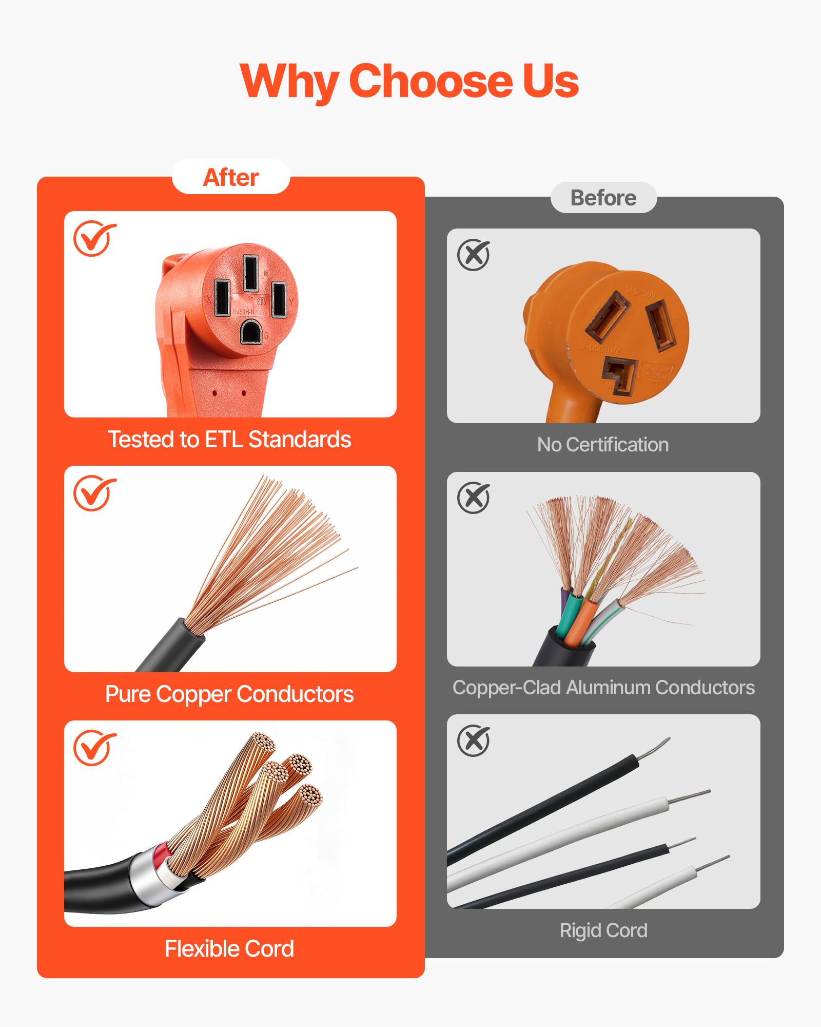 Why Choose Us

After
- Tested to ETL Standards
- Pure Copper Conductors
- Flexible Cord

Before
- No Certification
- Copper-Clad Aluminum Conductors
- Rigid Cord