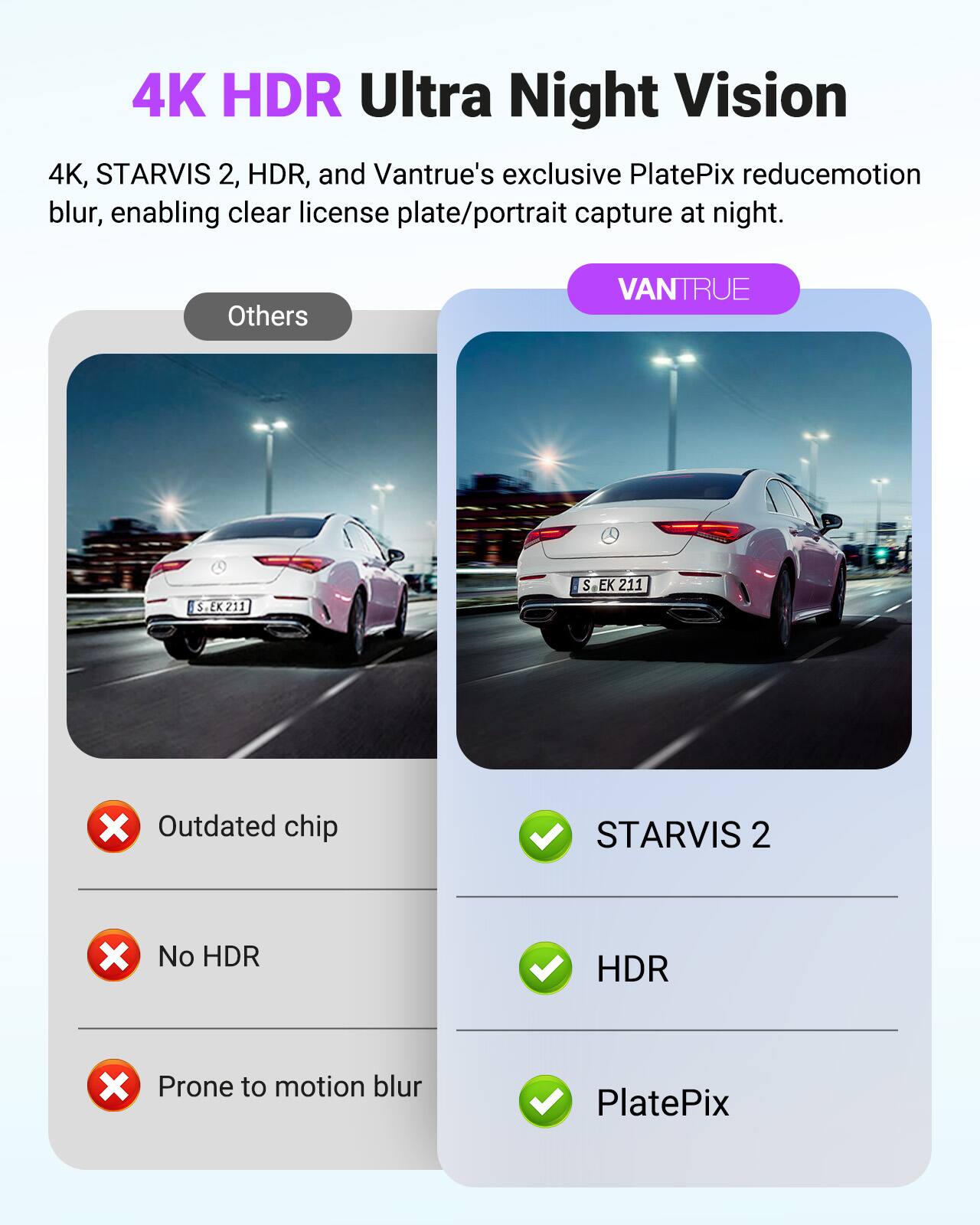 4K HDR Ultra Night Vision

4K, STARVIS 2, HDR, and Vantrue's exclusive PlatePix reduce motion blur, enabling clear license plate/portrait capture at night.

Others:
- Outdated chip
- No HDR
- Prone to motion blur

VANTRUE:
- STARVIS 2
- HDR
- PlatePix