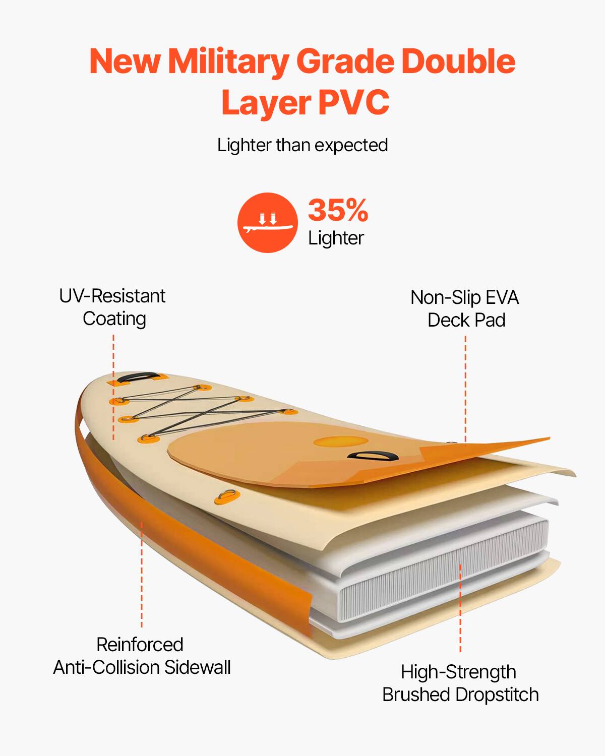 New Military Grade Double Layer PVC  
Lighter than expected  

35% Lighter  

- UV-Resistant Coating  
- Non-Slip EVA Deck Pad  
- Reinforced Anti-Collision Sidewall  
- High-Strength Brushed Dropstitch