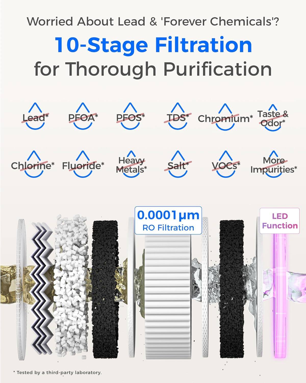Worried About Lead & 'Forever Chemicals'?  
10-Stage Filtration for Thorough Purification  

Lead*  
PFOA*  
PFOS*  
TDS*  
Chromium*  
Taste & Odor*  
Chlorine*  
Fluoride*  
Heavy Metals*  
Salt*  
VOCs*  
More Impurities*  

0.0001 µm RO Filtration  
LED Function  

Tested by a third-party laboratory.