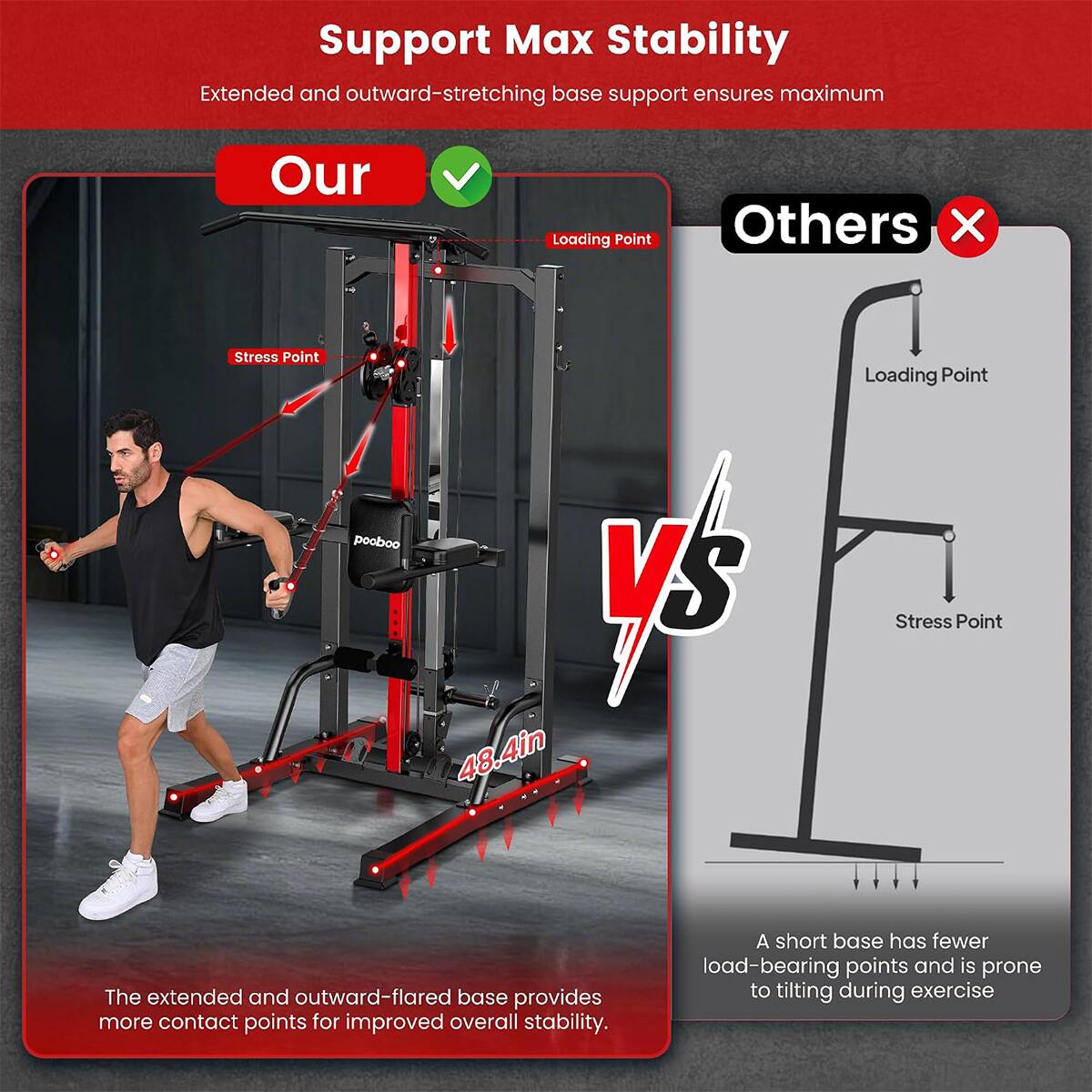 Support Max Stability  
Extended and outward-stretching base support ensures maximum stability.  

Our  
The extended and outward-flared base provides more contact points for improved overall stability.  

Others  
A short base has fewer load-bearing points and is prone to tilting during exercise.  

Loading Point  
Stress Point  

48.4in