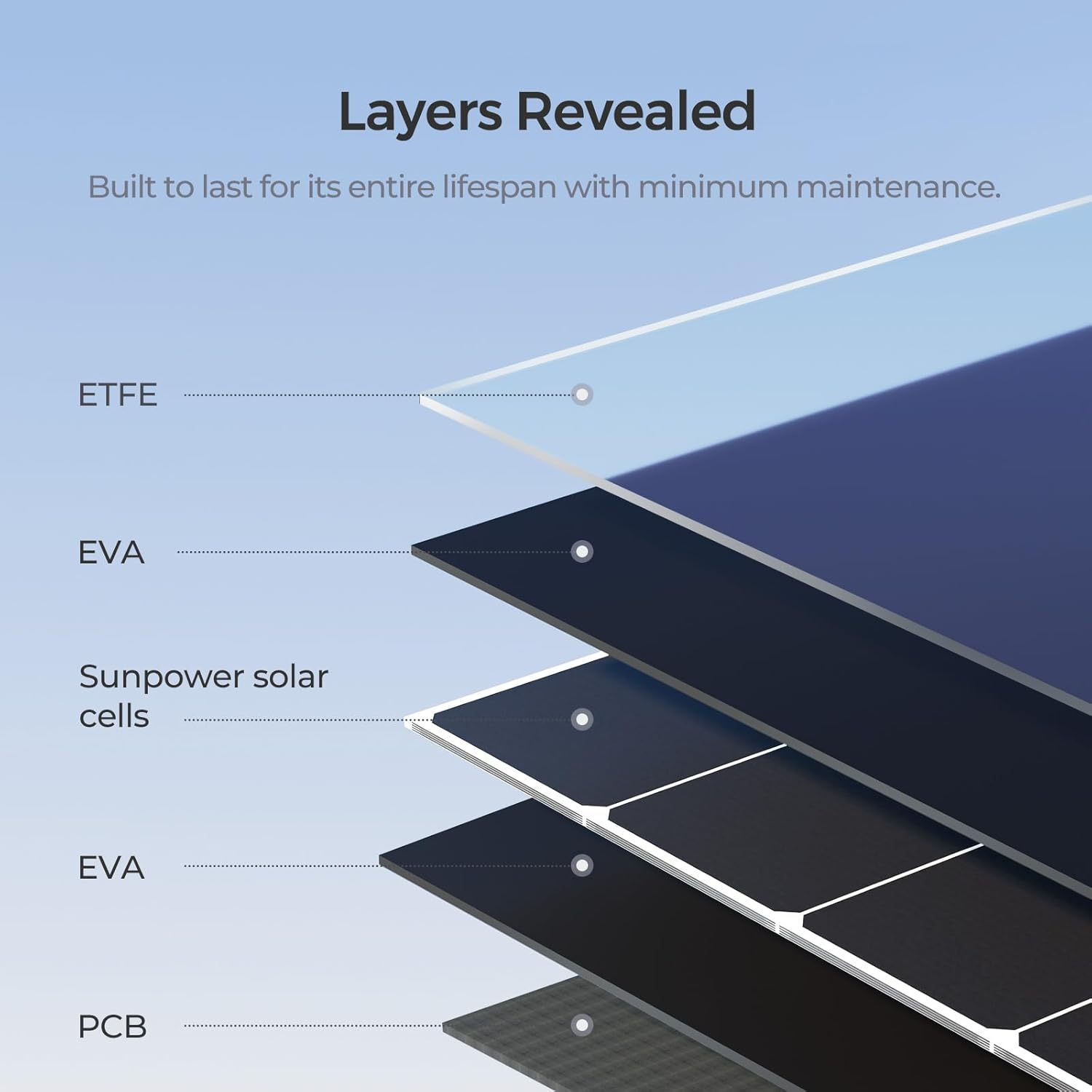 Layers Revealed: Built to last for its entire lifespan with minimum maintenance. ETFE, EVA, Sunpower solar cells, EVA.