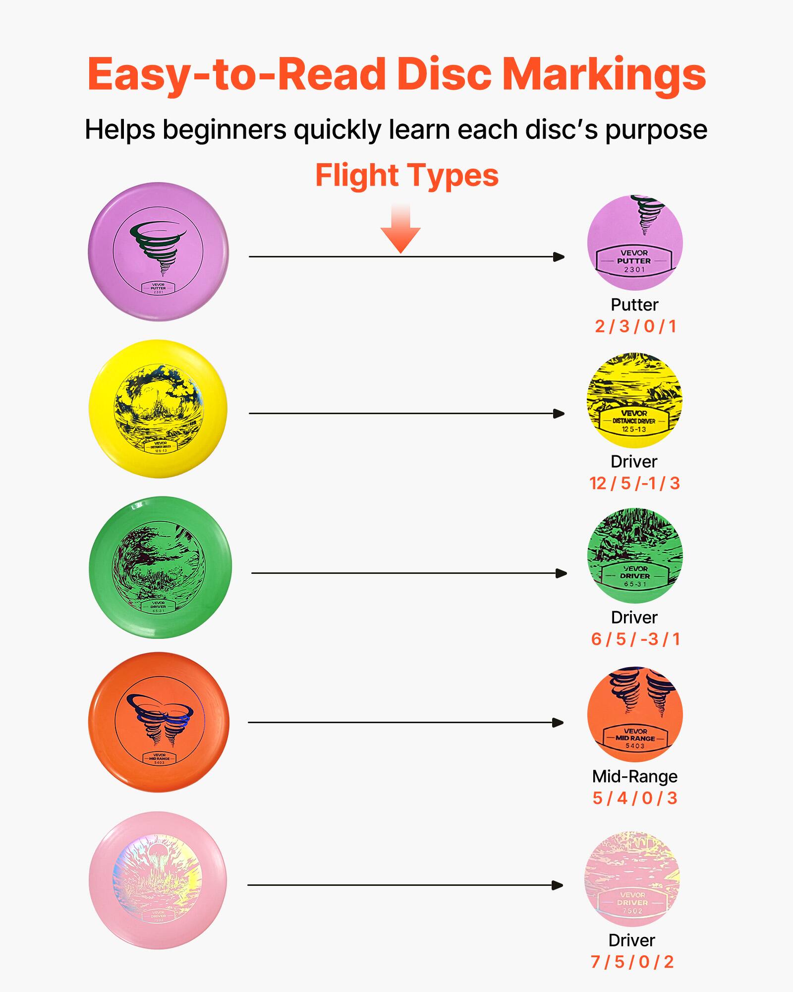 Easy-to-Read Disc Markings  
Helps beginners quickly learn each disc's purpose  

Flight Types  

- Putter  
  2/3/0/1  

- Driver  
  12/5/-1/3  

- Driver  
  6/5/-3/1  

- Mid-Range  
  5/4/0/3  

- Driver  
  7/5/0/2
