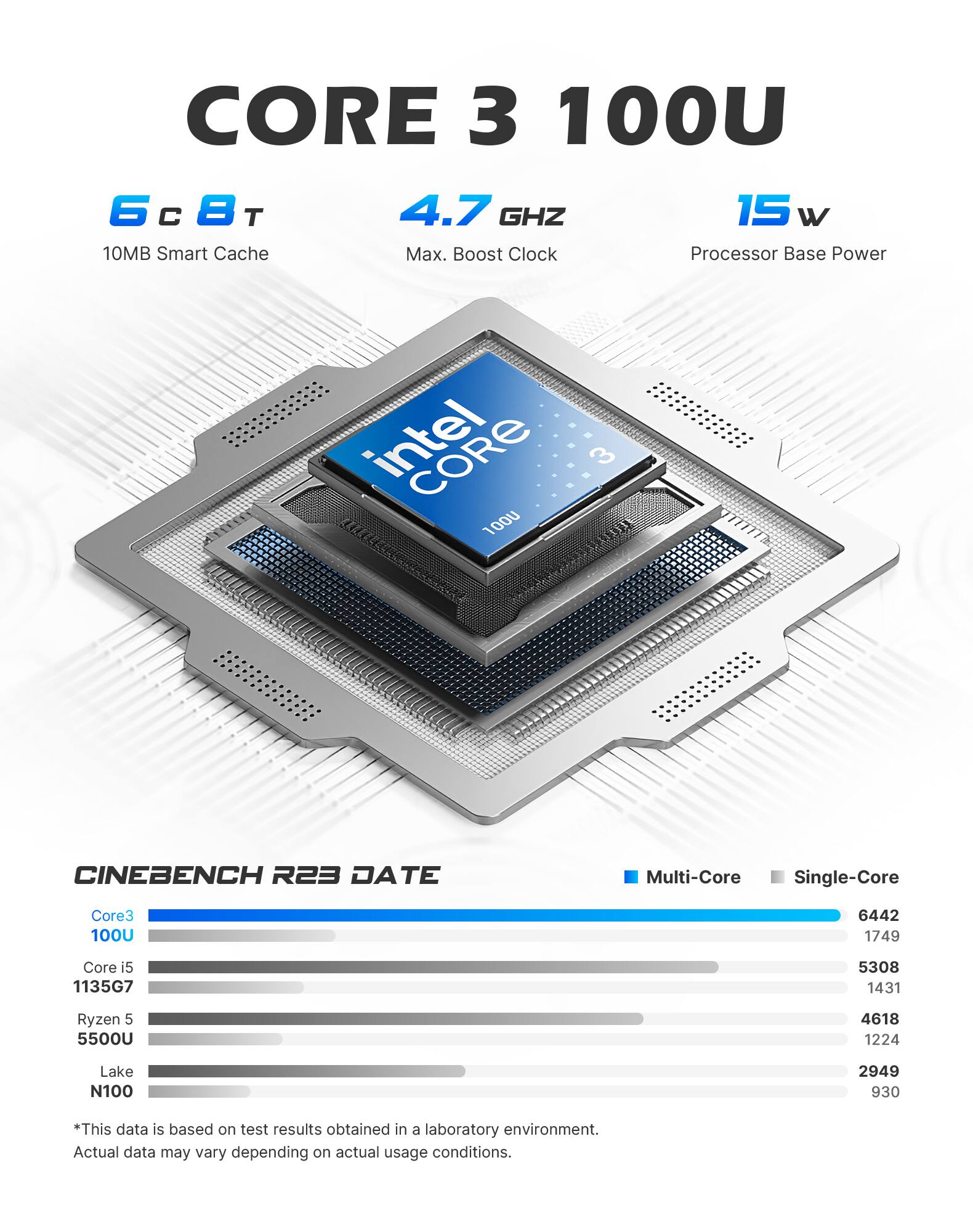 CORE 3 100U  
6c8T 10MB Smart Cache  
4.7 GHz Max. Boost Clock  
15 W Processor Base Power  

CINEBENCH R23 DATE  
Multi-Core Single-Core  
Core3 100U  
6442 1749  
Core i5 1135G7  
5308 1431  
Ryzen 5 5500U  
4618 1224  
Lake N100  
2949 930  

*This data is based on test results obtained in a laboratory environment. Actual data may vary depending on actual usage conditions.