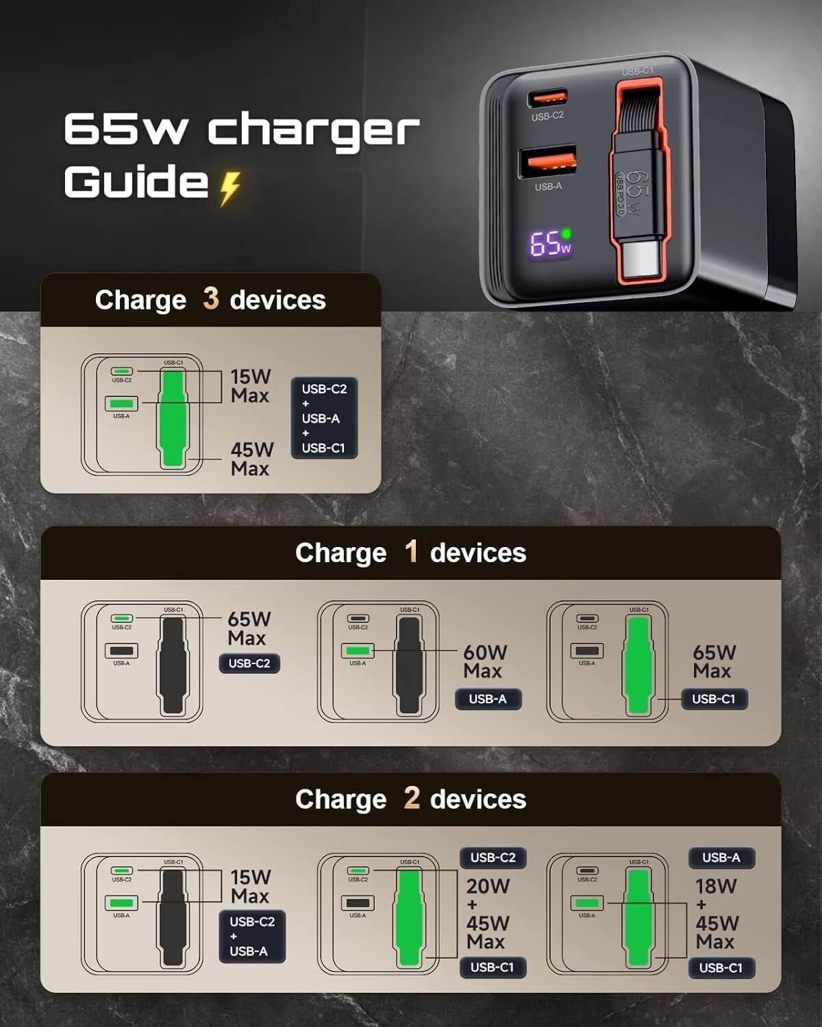 USB-C 65W Charger Guide

Charge 3 devices:
- USB-C2: 15W Max
- USB-A: 45W Max
- USB-C1: 65W Max

Charge 1 device:
- USB-C2: 65W Max
- USB-A: 60W Max
- USB-C1: 65W Max

Charge 2 devices:
- USB-C2 + USB-A: 15W Max
- USB-C2 + USB-C1: 20W + 45W Max
- USB-C1 + USB-A: 18W + 45W Max