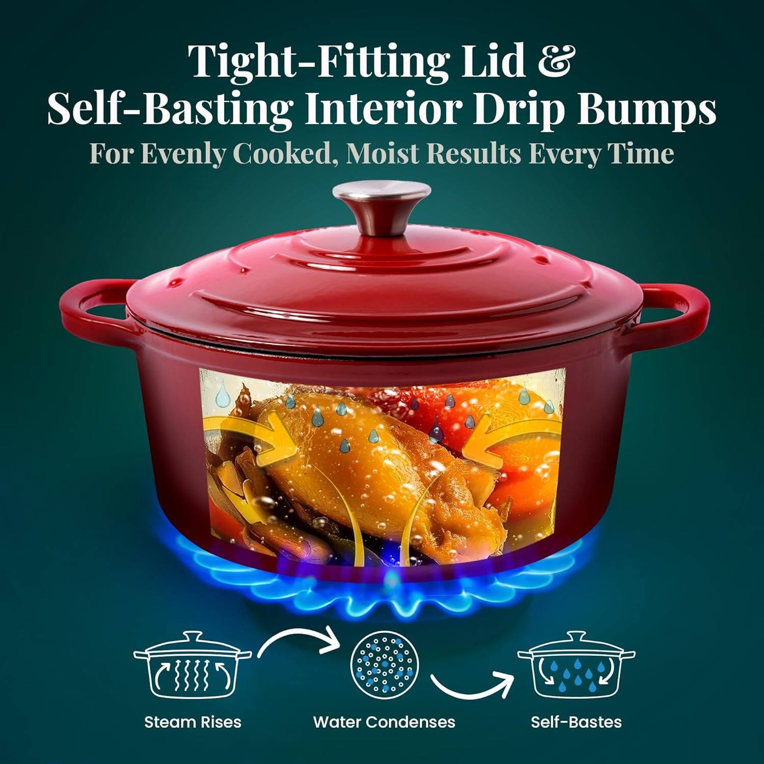 Tight-Fitting Lid & Self-Basting Interior Drip Bumps  
For Evenly Cooked, Moist Results Every Time  

Steam Rises  
Water Condenses  
Self-Bastes