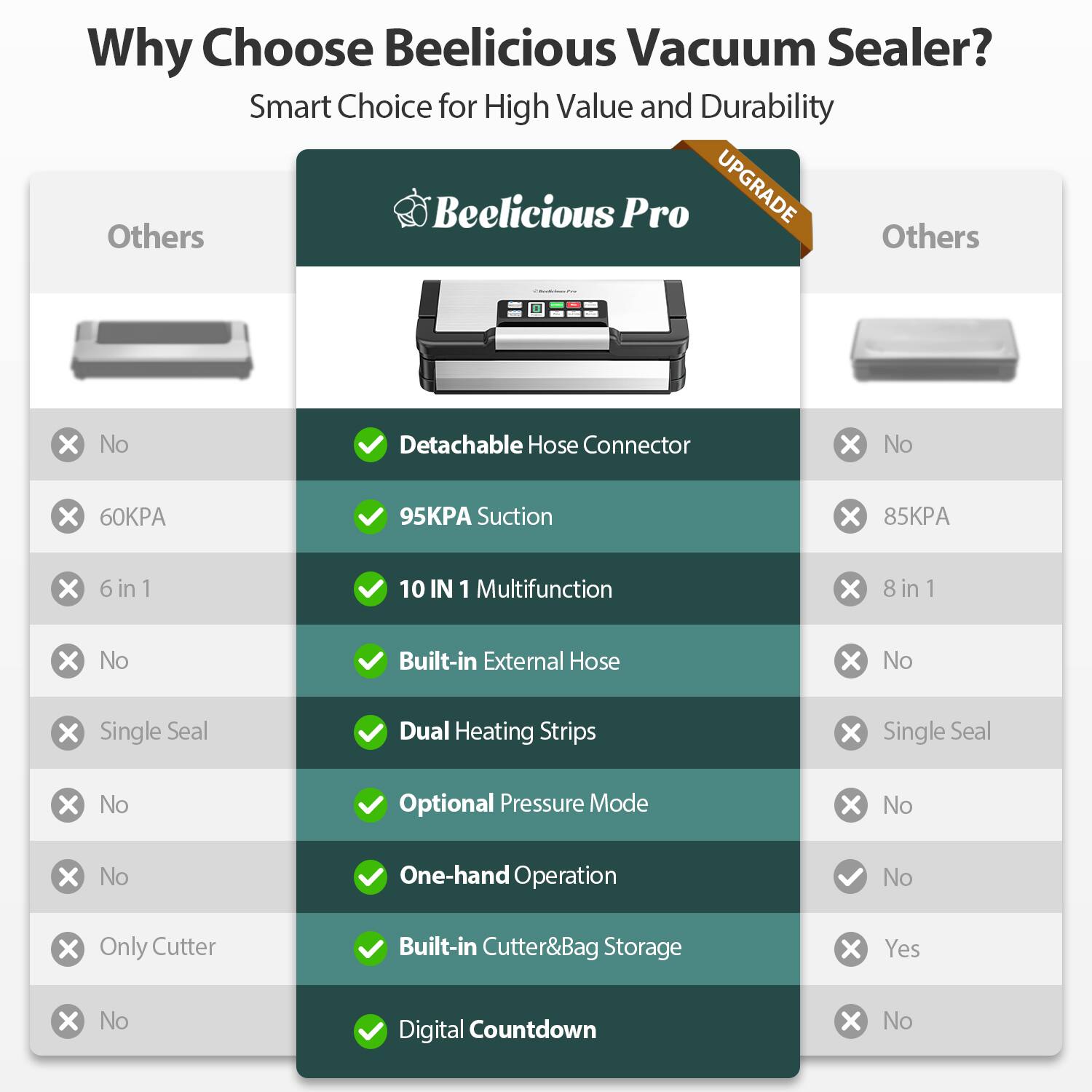 Why Choose Beelicious Vacuum Sealer?  
Smart Choice for High Value and Durability

**Beelicious Pro**  
- Detachable Hose Connector  
- 95KPA Suction  
- 10 IN 1 Multifunction  
- Built-in External Hose  
- Dual Heating Strips  
- Optional Pressure Mode  
- One-hand Operation  
- Built-in Cutter & Bag Storage  
- Digital Countdown  

**Others**  
- No Detachable Hose Connector  
- 60KPA  
- 6 in 1  
- No Built-in External Hose  
- Single Seal  
- No Optional Pressure Mode  
- No One-hand Operation  
- Only Cutter  
- No Digital Countdown  

**Others**  
- No Detachable Hose Connector  
- 85KPA  
- 8 in 1  
- No Built-in External Hose  
- Single Seal  
- No Optional Pressure Mode  
- No One-hand Operation  
- Yes Built-in Cutter & Bag Storage  
- No Digital Countdown