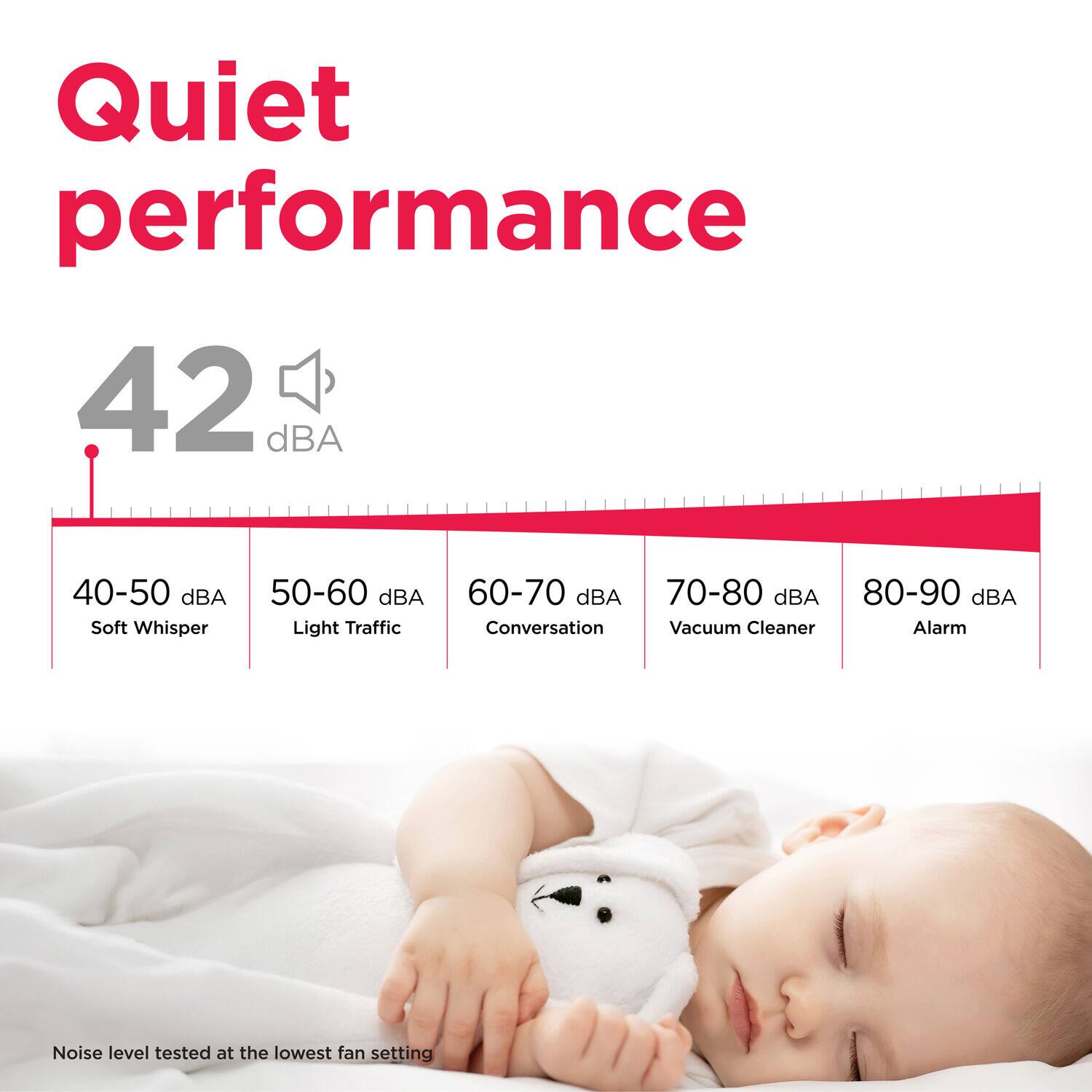 Quiet performance: 42 dBA
Soft Whisper: 50-60 dBA
Light Traffic: 60-70 dBA
Conversation: 70-80 dBA
Vacuum Cleaner: 80-90 dBA
Alarm: Noise level tested at the lowest fan setting