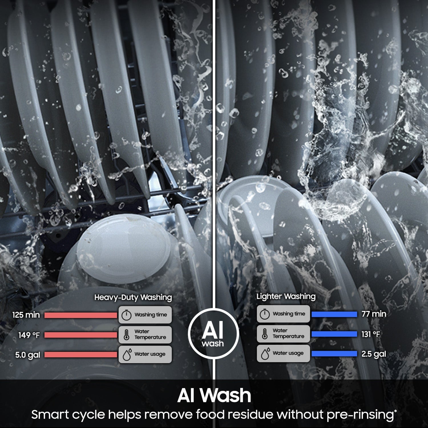 The image features a split-screen display with two different washing scenarios. On the left side, there is a heavy-duty washing scenario, which takes 125 minutes and uses 5.0 gallons of water. The water temperature is set at 149 F, and the washing time is 77 minutes. On the right side, there is a lighter washing scenario, which takes 77 minutes and uses 2.5 gallons of water. The water temperature is set at 131 F. Both scenarios are labeled "Al Wash," indicating that they use an AI-powered washing system that helps remove food residue without the need for pre-rinsing.