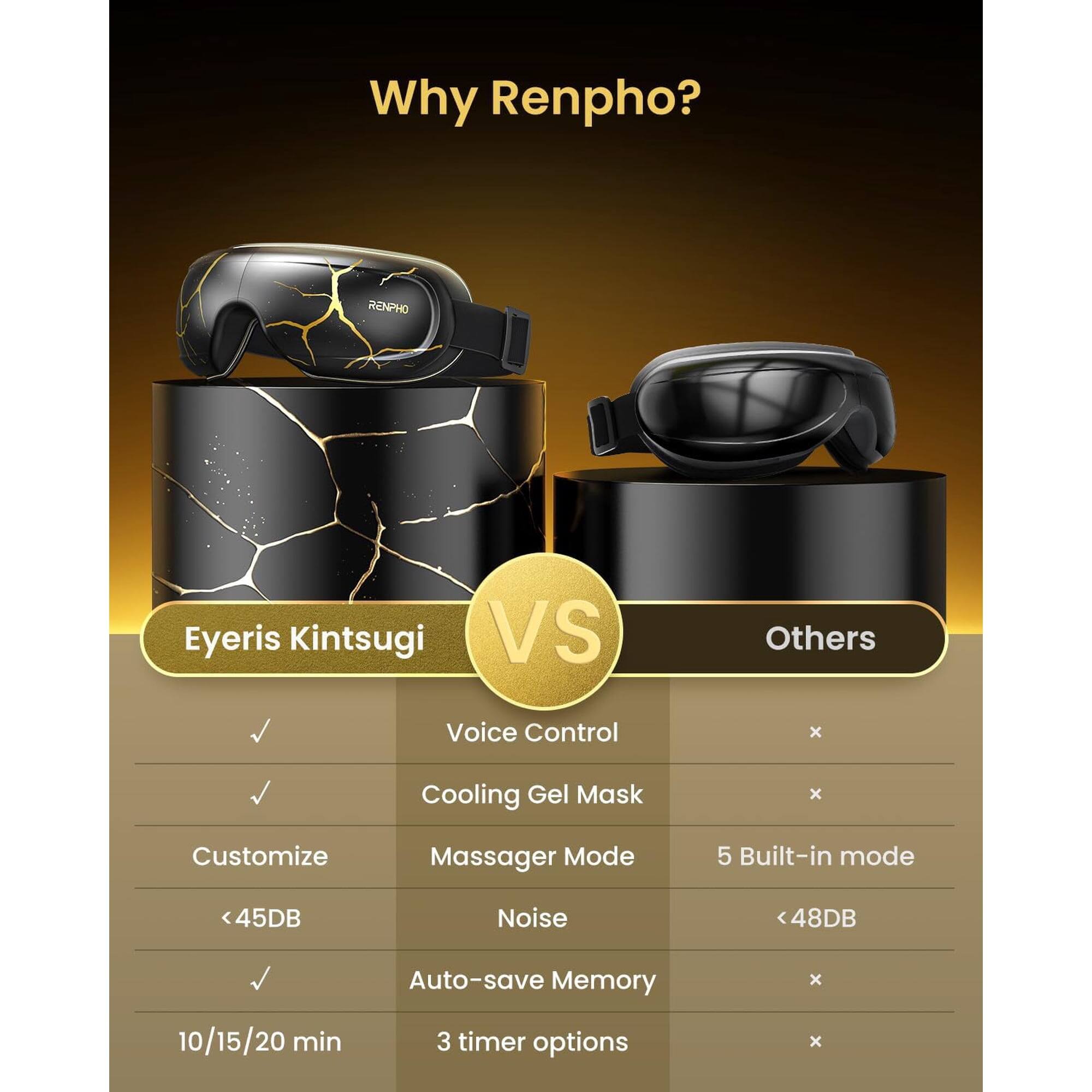 Why Renpho?  
RENPHO Eyeris Kintsugi VS Others  
Voice Control x Cooling Gel Mask x Customize Massager Mode  
5 Built-in mode  
<45DB Noise  
48DB Auto-save Memory  
10/15/20 min 3 timer options