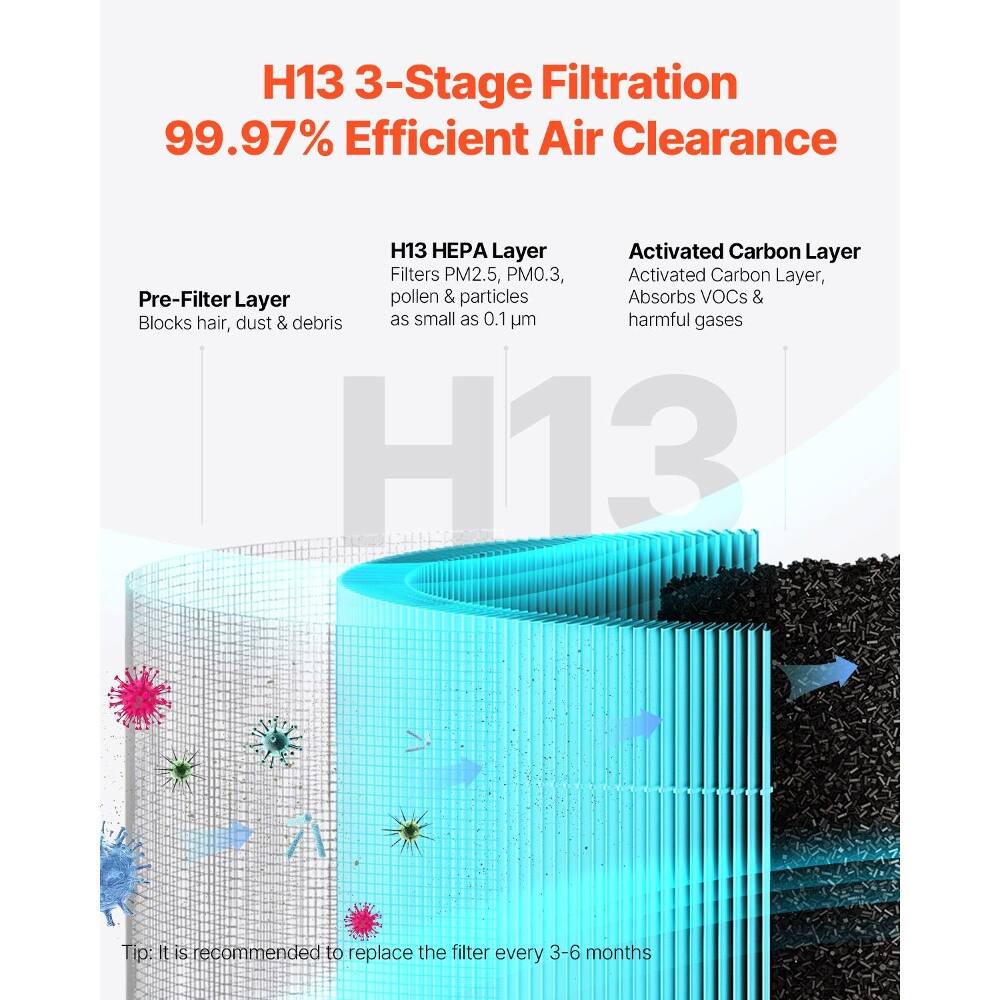 H13 3-Stage Filtration  
99.97% Efficient Air Clearance  

H13 P Layer  
Activated Carbon Layer  
Filters PM2.5, PM0.3, pollen & particles as small as 0.1 µm  

Pre-Filter Layer  
Blocks hair, dust & debris  

Activated Carbon Layer  
Absorbs VOCs & harmful gases  

Tip: It is recommended to replace the filter every 3-6 months