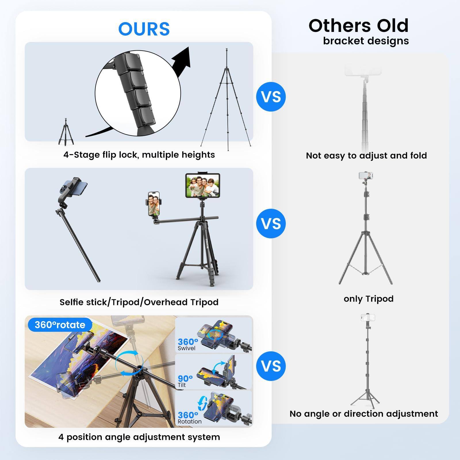 **OURS**

- 4-Stage flip lock, multiple heights
- Selfie stick/Tripod/Overhead Tripod
- 360° rotate
- 360° Swivel
- 90° Tilt
- 360° Rotation
- 4 position angle adjustment system

**Others Old bracket designs**

- Not easy to adjust and fold
- only Tripod
- No angle or direction adjustment