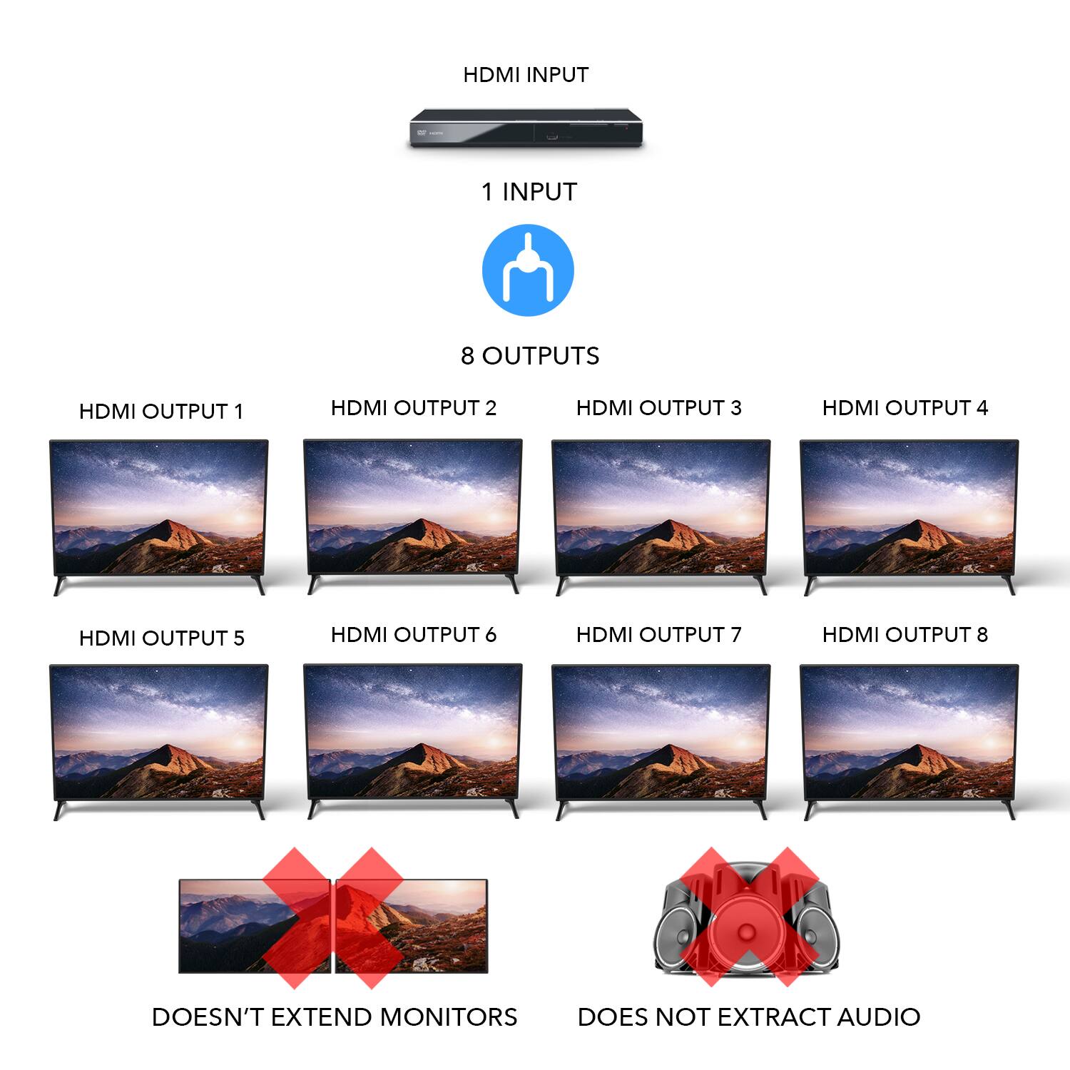 HDMI INPUT 1 INPUT 8 OUTPUTS
HDMI OUTPUT 1 HDMI OUTPUT 2 HDMI OUTPUT 3 HDMI OUTPUT 4 HDMI OUTPUT 5 HDMI OUTPUT 6 HDMI OUTPUT 7 HDMI OUTPUT 8
DOESN'T EXTEND MONITORS
DOES NOT EXTRACT AUDIO