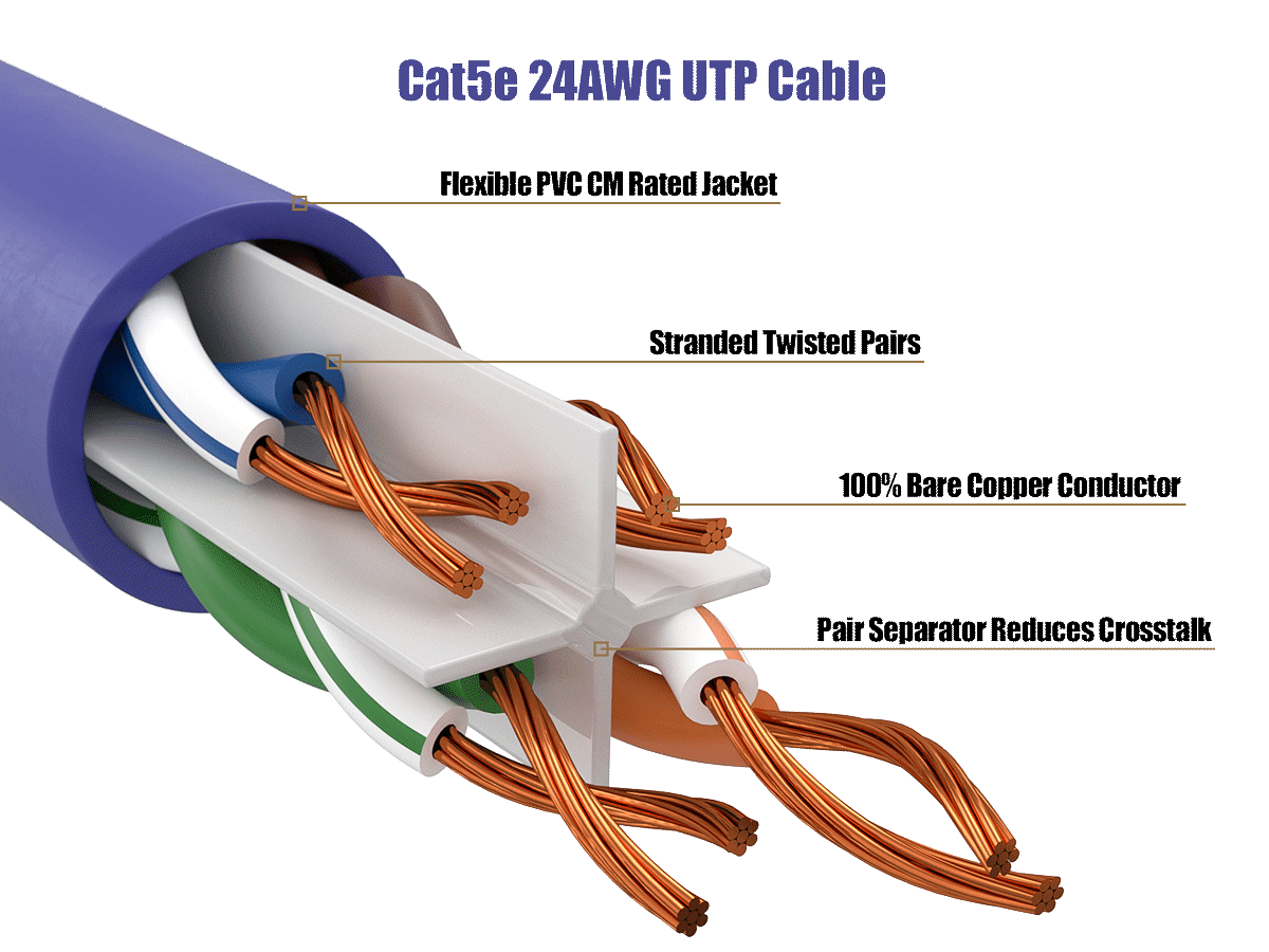 Cat5e 24AWG UTP Cable

Flexible PVC CM Rated Jacket

Stranded Twisted Pairs

100% Bare Copper Conductor

Pair Separator Reduces Crosstalk