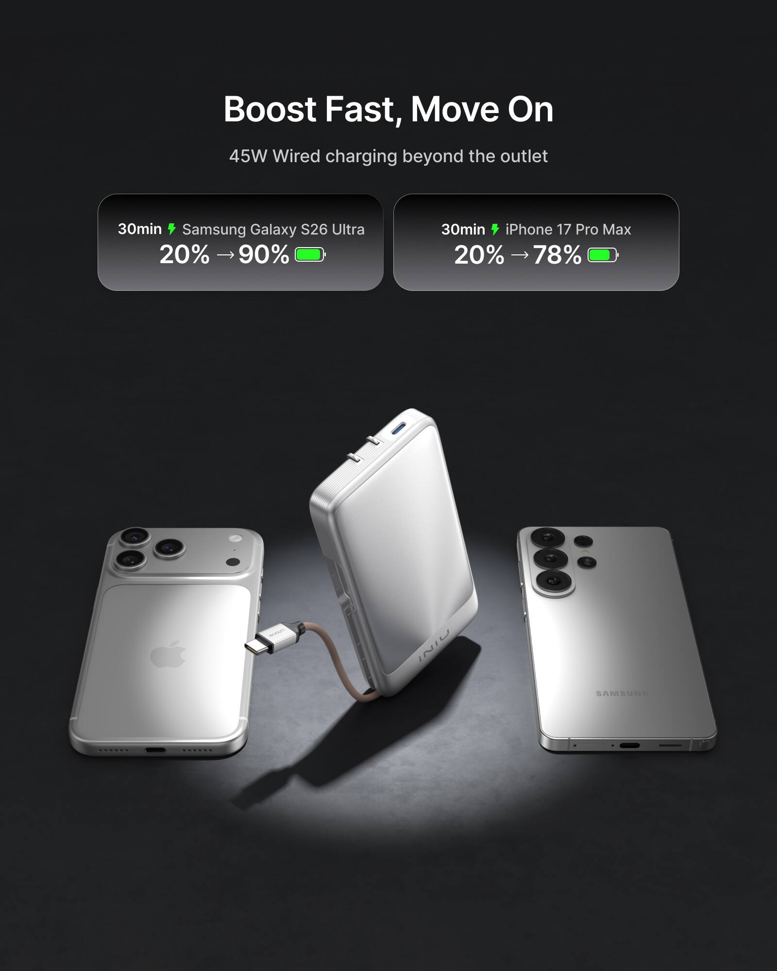 Boost Fast, Move On  
45W Wired charging beyond the outlet  

30min  
Samsung Galaxy S26 Ultra  
20% → 90%  

30min  
iPhone 17 Pro Max  
20% → 78%  

INIO  
SAMSUNG