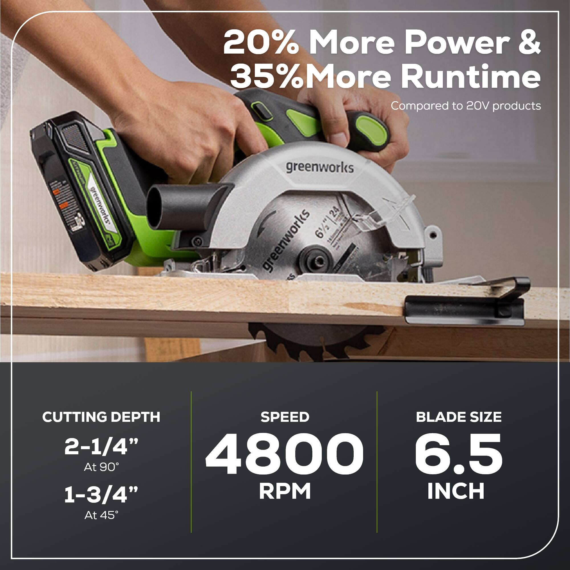 20% More Power & 35% More Runtime Compared to 20V products

greenworks

CUTTING DEPTH
2-1/4" At 90°
1-3/4" At 45°

SPEED
4800 RPM

BLADE SIZE
6.5 INCH