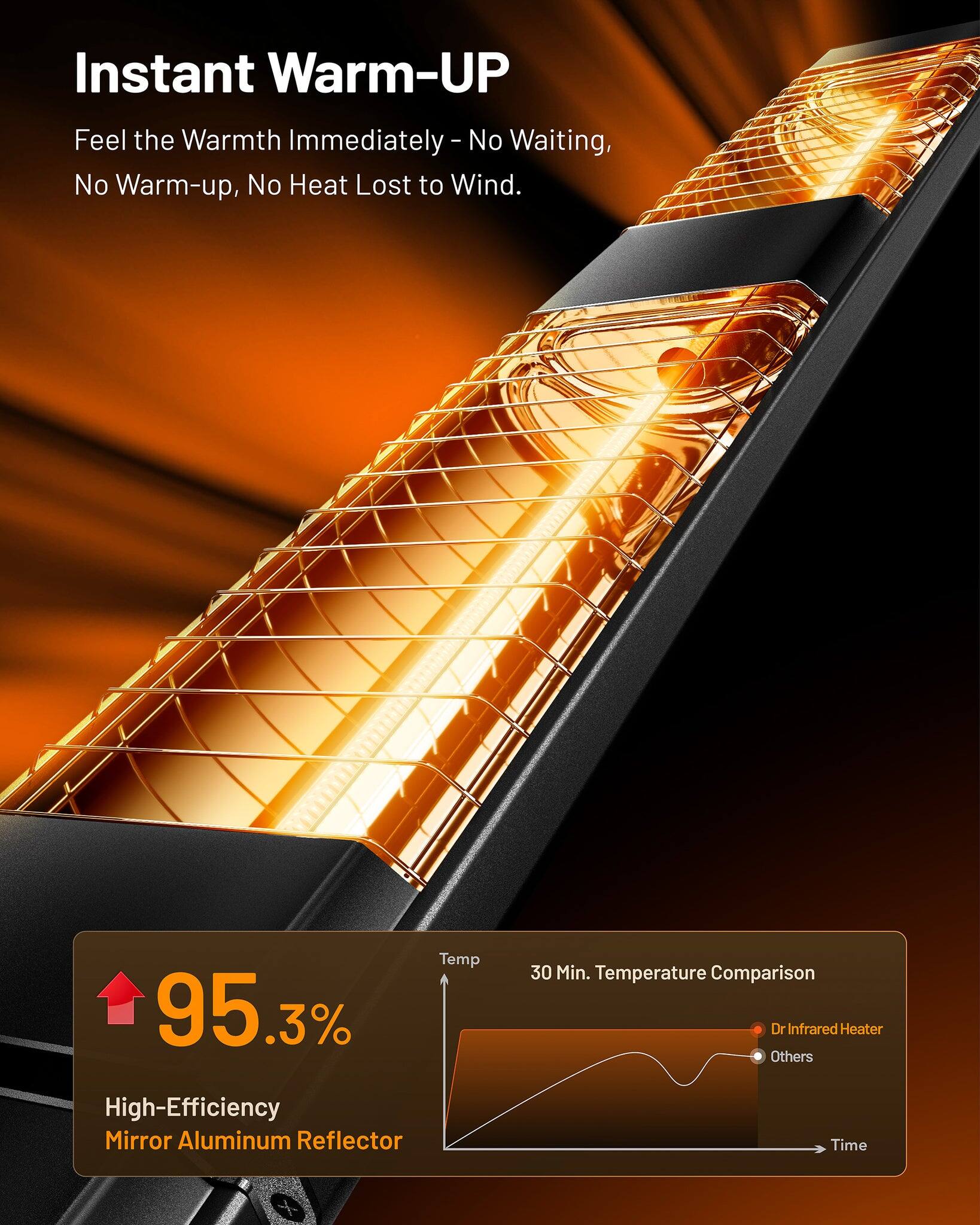 Instant Warm-UP  
Feel the Warmth Immediately - No Waiting, No Warm-up, No Heat Lost to Wind.

95.3% High-Efficiency Mirror Aluminum Reflector

30 Min. Temperature Comparison  
Dr Infrared Heater  
Others

Temp  
Time