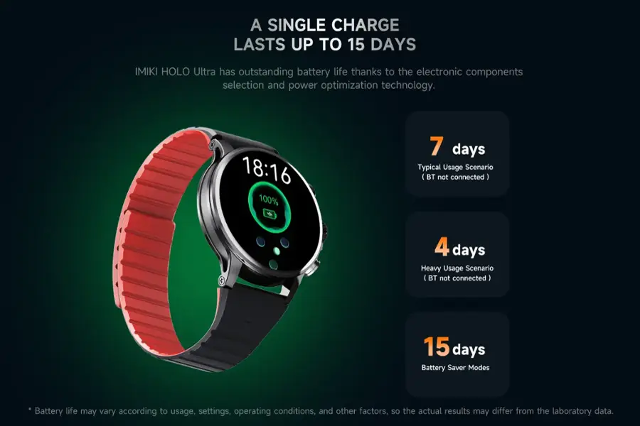 A single charge lasts up to 15 days with the IMIKI HOLO Ultra. This is due to the electronic components selection and power optimization technology used in the watch. The watch displays the time as 18:16 and is currently at 100% battery life. In a typical usage scenario, the watch can last for 7 days without Bluetooth connectivity. For heavy usage, the watch can last up to 4 days without Bluetooth connectivity. In the battery saver mode, the watch can last up to 15 days. However, it is important to note that battery life may vary depending on usage, settings, operating conditions, and other factors, so the actual results may differ from the laboratory data.