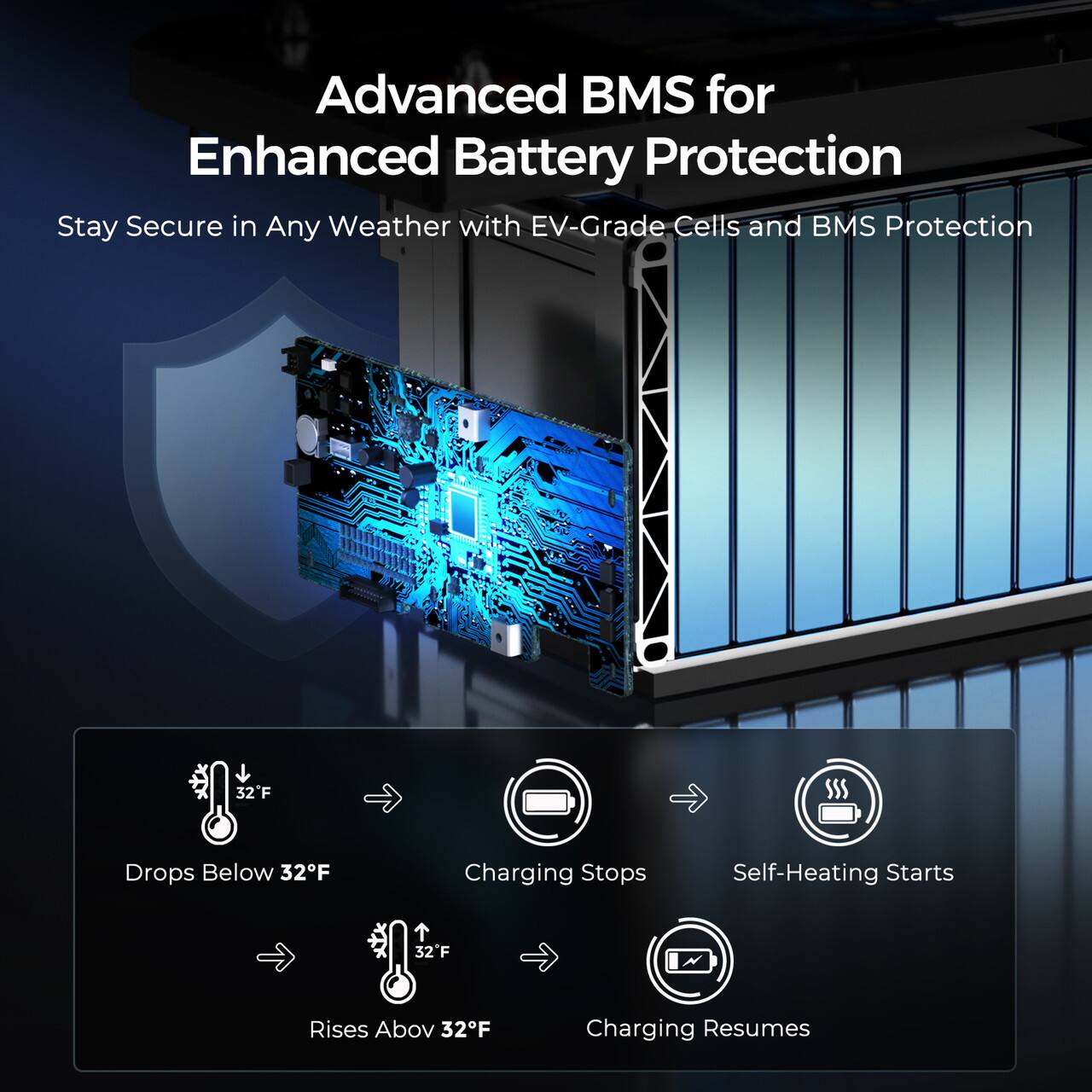 Advanced BMS for Enhanced Battery Protection: Stay Secure in Any Weather with EV-Grade Cells and BMS Protection. 32F Drops Below 32F Charging Stops. Self-Heating Starts at 32F. 32F Rises Above 32F Charging Resumes.
