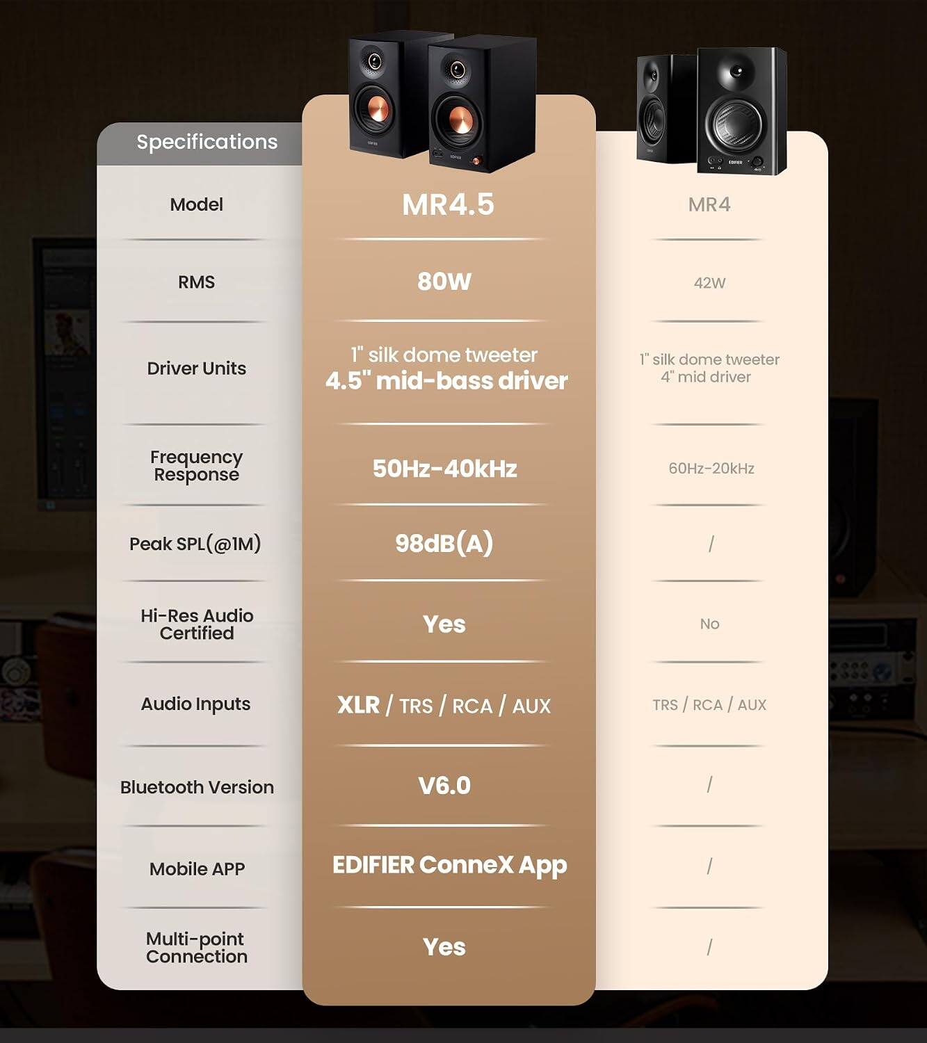 Specifications

Model
MR4.5
MR4

RMS
80W
42W

Driver Units
1" silk dome tweeter
4.5" mid-bass driver

Frequency Response
50Hz-40kHz
60Hz-20kHz

Peak SPL (@1M)
98dB(A)

Hi-Res Audio Certified
Yes
No

Audio Inputs
XLR / TRS / RCA / AUX
TRS / RCA / AUX

Bluetooth Version
V6.0

Mobile APP
EDIFIER ConneX App

Multi-point Connection
Yes