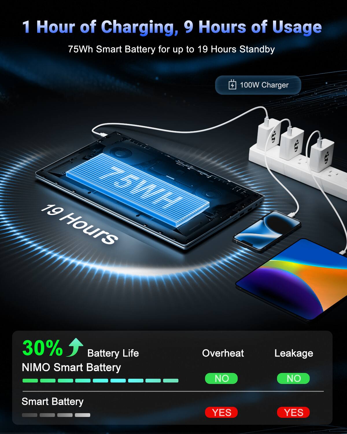 1 Hour of Charging, 9 Hours of Usage  
75Wh Smart Battery for up to 19 Hours Standby  
100W Charger  

30% Battery Life  
NIMO Smart Battery  
Overheat: NO  
Leakage: NO  
Smart Battery: YES