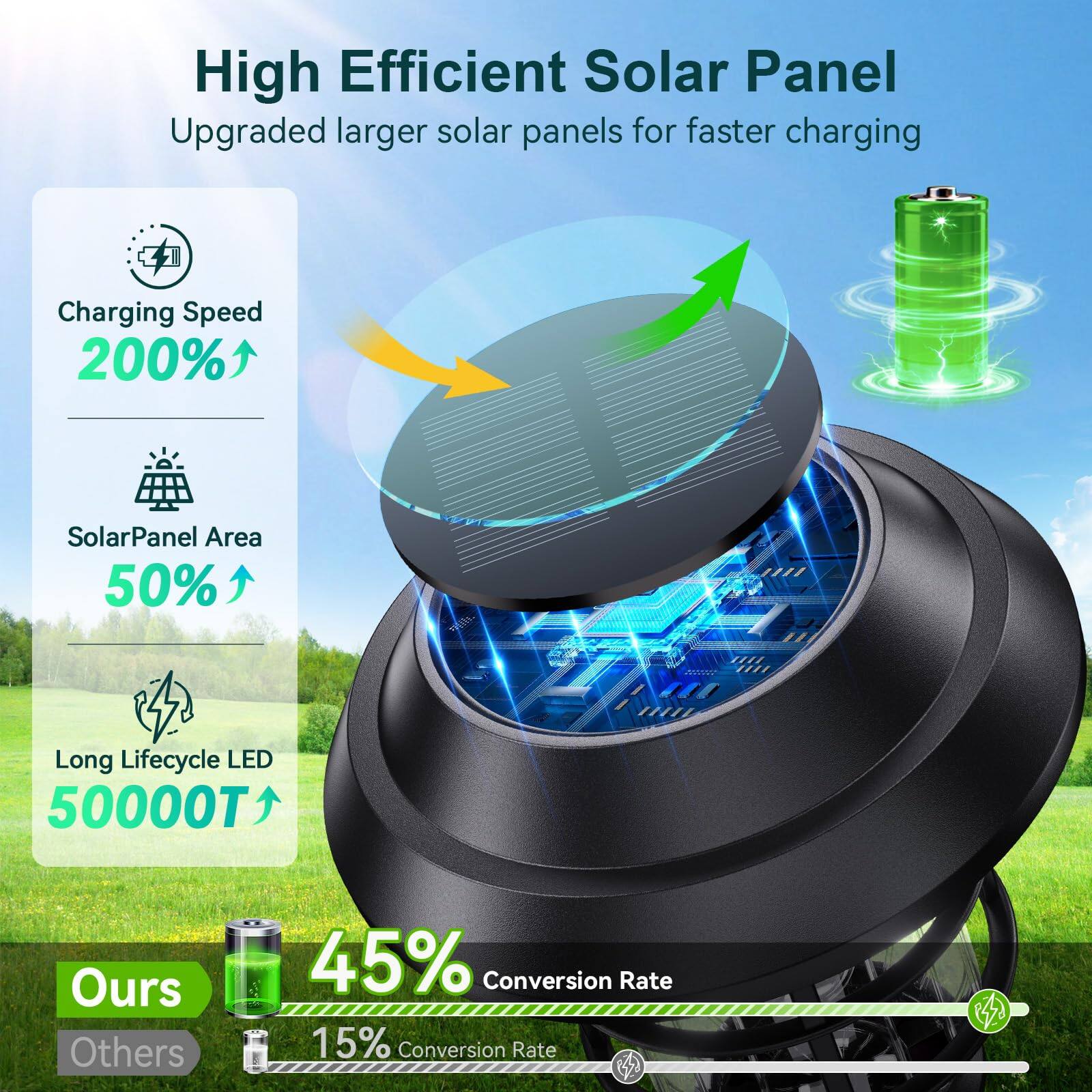 High Efficient Solar Panel  
Upgraded larger solar panels for faster charging  

Charging Speed 200%  
SolarPanel Area 50%  
Long Lifecycle LED 50000T  

Ours: 45% Conversion Rate  
Others: 15% Conversion Rate