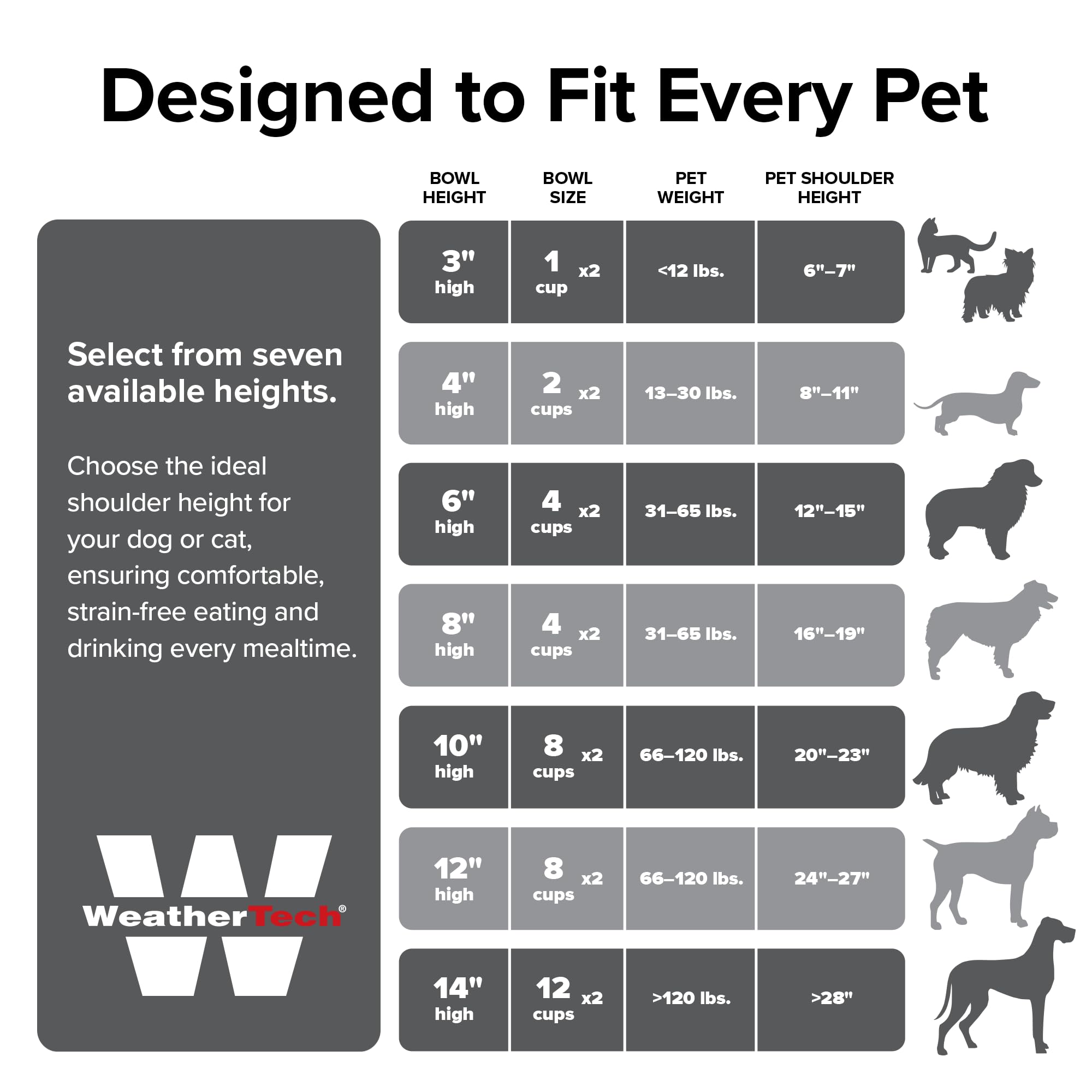 Designed to Fit Every Pet

BOWL HEIGHT | BOWL SIZE | PET WEIGHT | PET SHOULDER HEIGHT

3" high | 1 x2 cup | <12 lbs. | 6"-7"

4" high | 2 x2 cups | 13-30 lbs. | 8"-11"

6" high | 4 x2 cups | 31-65 lbs. | 12"-15"

8" high | 4 x2 cups | 31-65 lbs. | 16"-19"

10" high | 8 x2 cups | 66-120 lbs. | 20"-23"

12" high | 8 x2 cups | 66-120 lbs. | 24"-27"

14" high | 12 x2 cups | >120 lbs. | >28"

Select from seven available heights.

Choose the ideal shoulder height for your dog or cat, ensuring comfortable, strain-free eating and drinking every mealtime.
