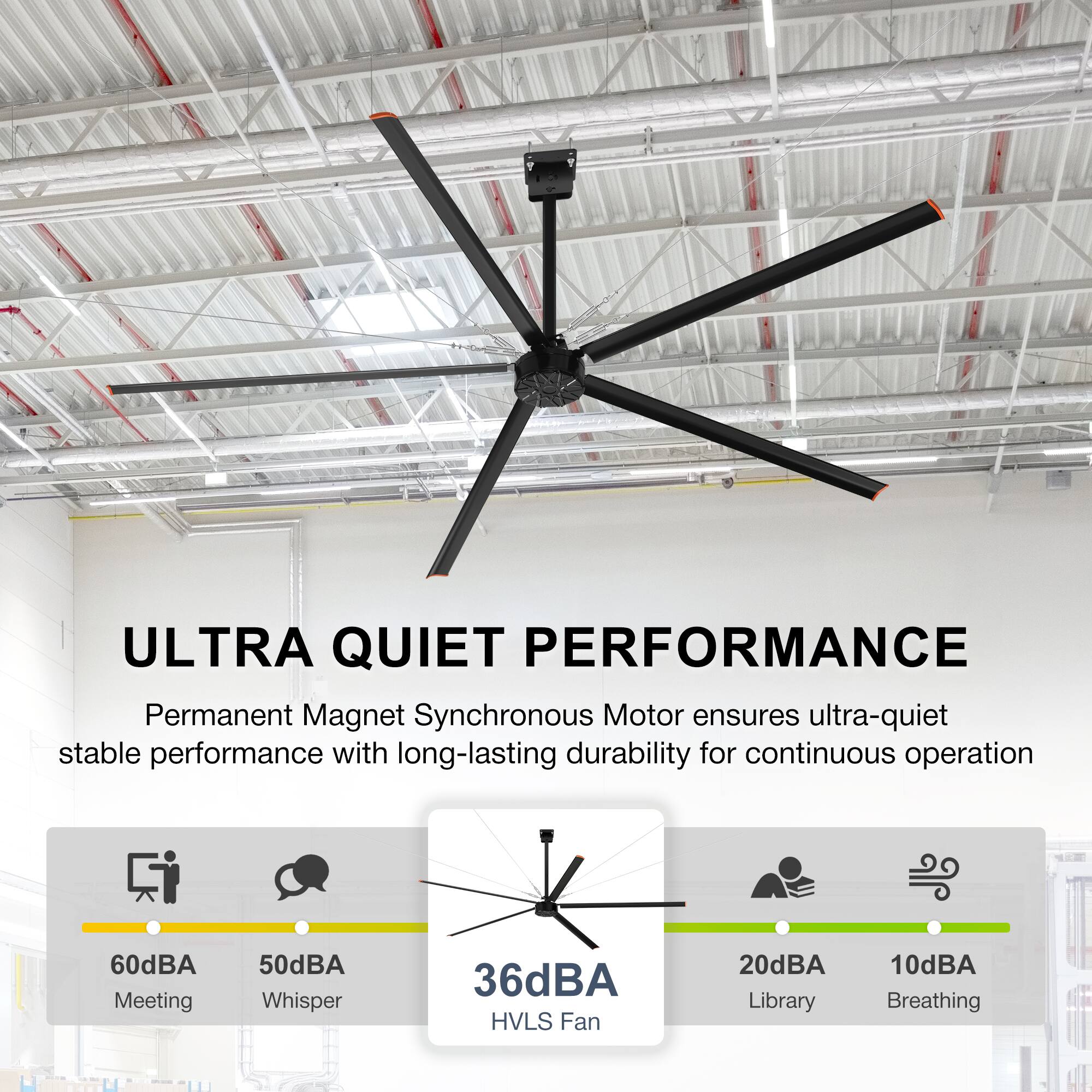 ULTRA QUIET PERFORMANCE  
Permanent Magnet Synchronous Motor ensures ultra-quiet stable performance with long-lasting durability for continuous operation  

60dBA Meeting  
50dBA Whisper  
36dBA HVLS Fan  
20dBA Library  
10dBA Breathing