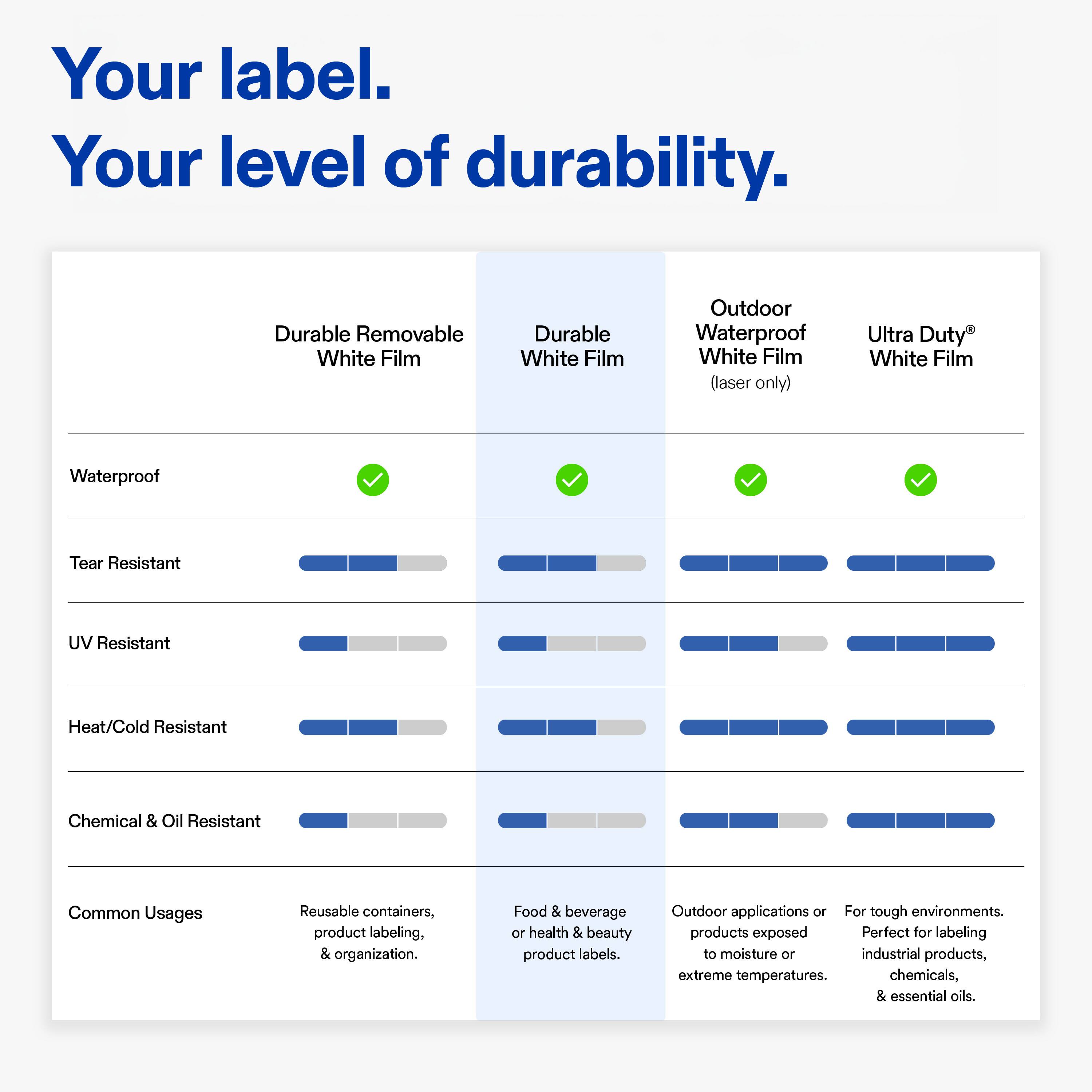 Your label. Your level of durability.

|                | Durable Removable White Film | Durable White Film | Outdoor Waterproof White Film (laser only) | Ultra Duty® White Film |
|----------------|---------------------------|-------------------|---------------------------------------|----------------------|
| Waterproof     | ✔                         | ✔                 | ✔                                     | ✔                    |
| Tear Resistant |                         |                 |                                       |                      |
| UV Resistant   |                         |                 |                                       |                      |
| Heat/Cold Resistant |                         |                 |                                       |                      |
| Chemical & Oil Resistant |                         |                 |                                       |                      |

Common Usages
- Reusable containers, product labeling, & organization.
- Food & beverage or health & beauty product labels.
- Outdoor applications or products exposed to moisture or extreme temperatures.
- For tough environments. Perfect for labeling industrial products, chemicals, & essential oils.