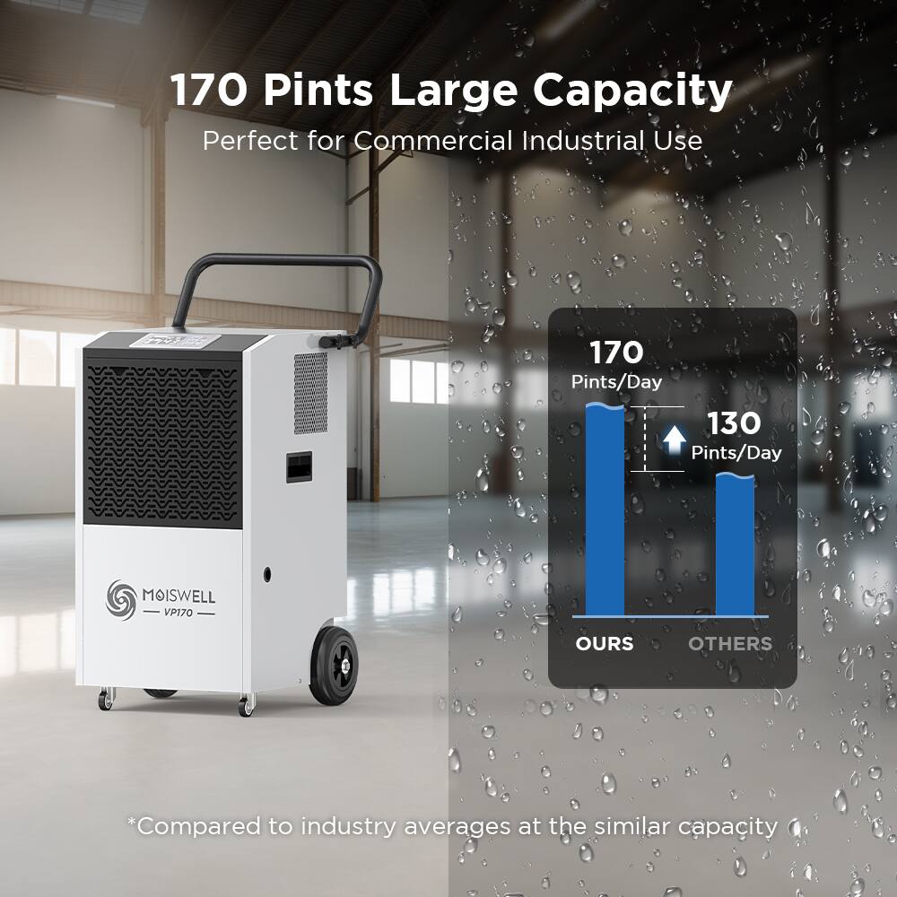170 Pints Large Capacity  
Perfect for Commercial Industrial Use  

170 Pints/Day  
130 Pints/Day  

MOISWELL VP170  

*Compared to industry averages at the similar capacity