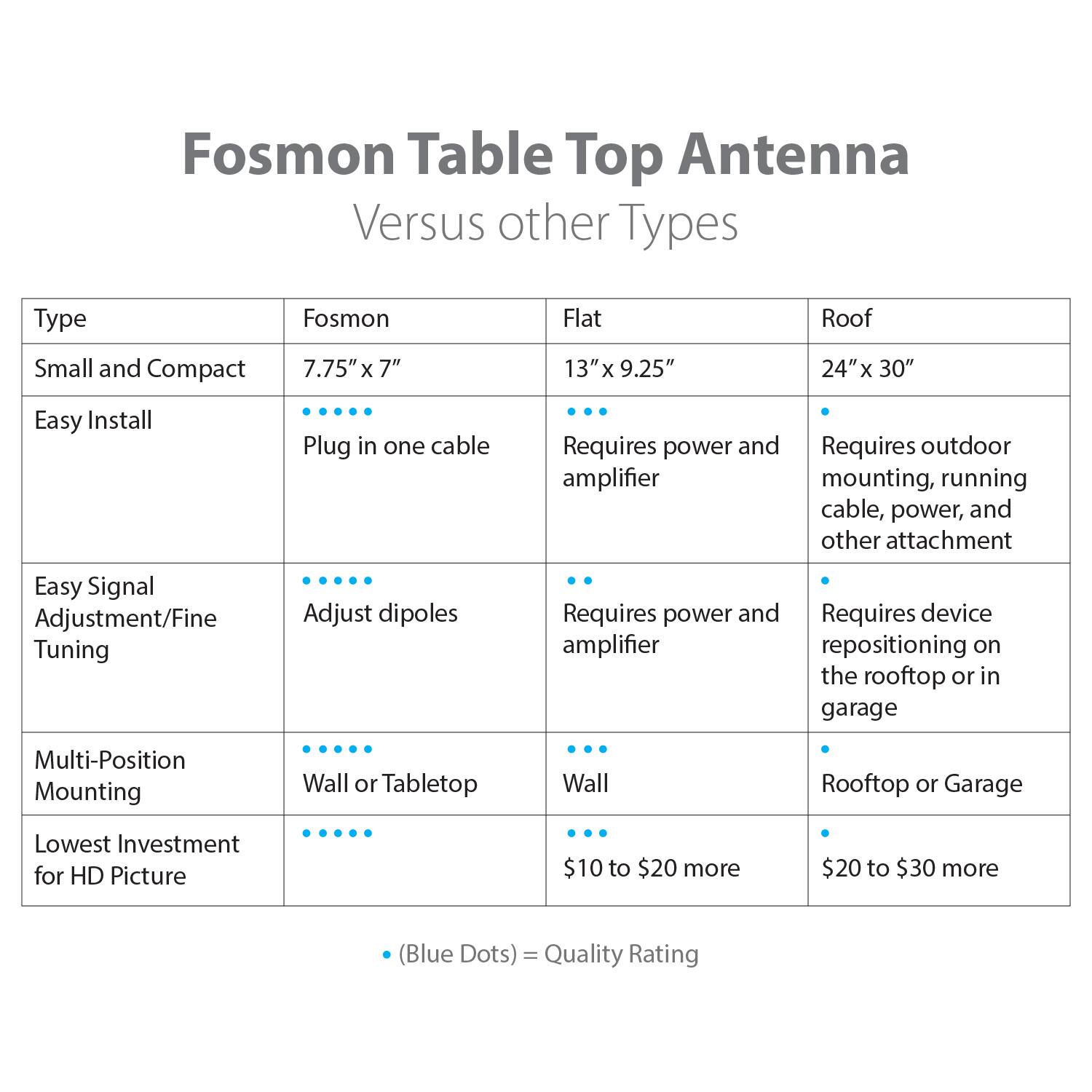 Fosmon Table Top Antenna  
Versus other Types

| Type                | Fosmon          | Flat                | Roof                                                                 |
|---------------------|-----------------|---------------------|-----------------------------------------------------------------------|
| Small and Compact   | 7.75" x 7"      | 13" x 9.25"          | 24" x 30"                                                             |
| Easy Install        | Plug in one cable | Requires power and amplifier | Requires outdoor mounting, running cable, power, and other attachment |
| Easy Signal Adjustment/Fine Tuning | Adjust dipoles | Requires power and amplifier | Requires device repositioning on the rooftop or in garage |
| Multi-Position Mounting | Wall or Tabletop | Wall | Rooftop or Garage |
| Lowest Investment for HD Picture | $10 to $20 more | $20 to $30 more |

(Blue Dots) = Quality Rating