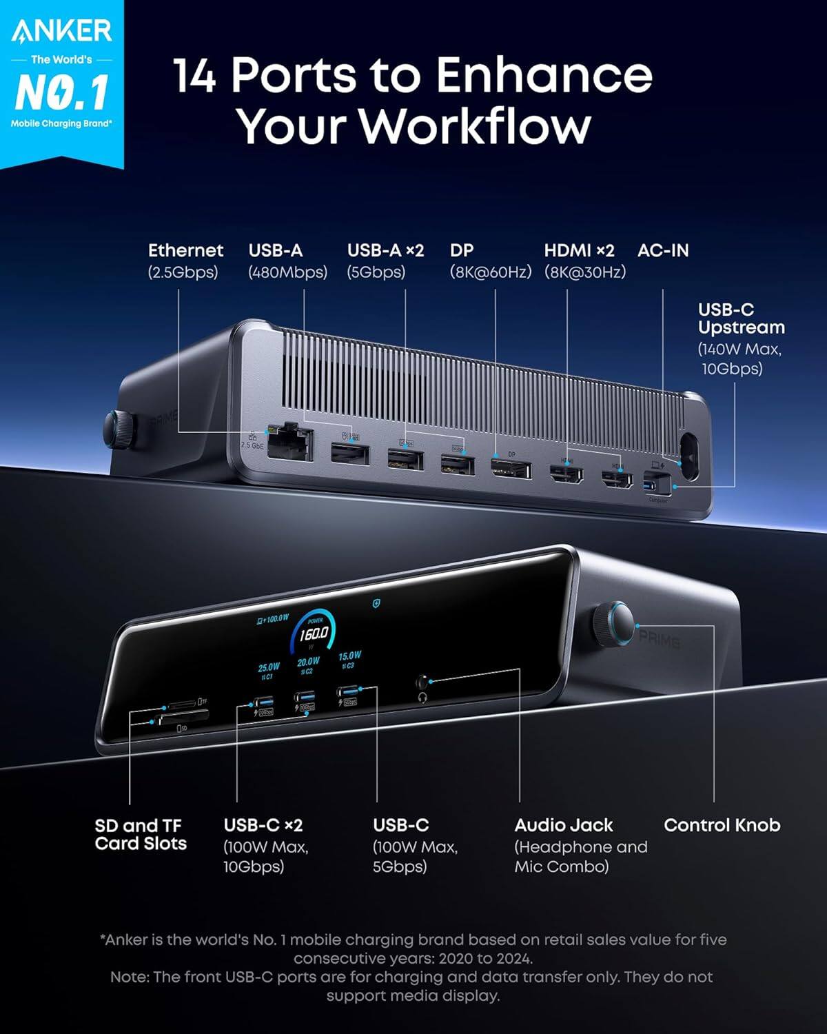 ANKER  
The World's NO.1 Mobile Charging Brand

14 Ports to Enhance Your Workflow

- Ethernet (2.5Gbps)
- USB-A (480Mbps)
- USB-A x2 (5Gbps)
- DP (8K@60Hz)
- HDMI x2 (8K@30Hz)
- AC-IN
- USB-C Upstream (140W Max, 10Gbps)
- SD and TF Card Slots
- USB-C x2 (100W Max, 10Gbps)
- USB-C (100W Max, 5Gbps)
- Audio Jack (Headphone and Mic Combo)
- Control Knob

*Anker is the world's No.1 mobile charging brand based on retail sales value for five consecutive years: 2020 to 2024.

Note: The front USB-C ports are for charging and data transfer only. They do not support media display.