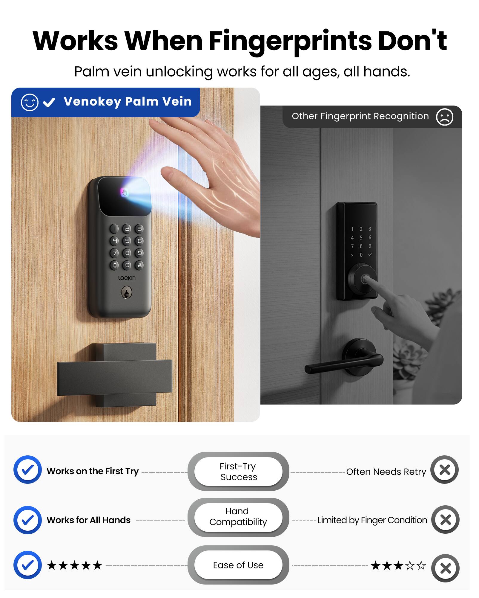 Works When Fingerprints Don't

Palm vein unlocking works for all ages, all hands.

Venokey Palm Vein

Other Fingerprint Recognition

Works on the First Try
First-Try Success

Works for All Hands
Hand Compatibility

Ease of Use