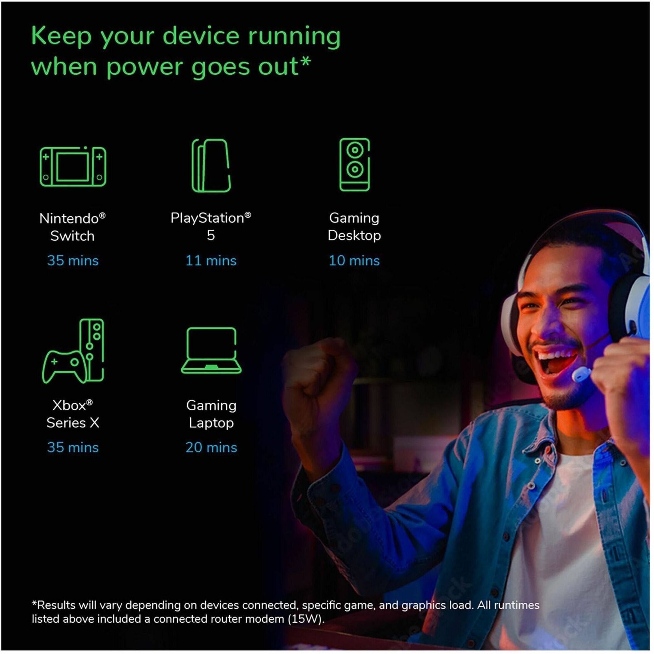 Keep your device running when power goes out*  
Nintendo Switch 35 mins  
PlayStation 5 11 mins  
Gaming Desktop 10 mins  
Xbox Series X 35 mins  
Gaming Laptop 20 mins  

*Results will vary depending on devices connected, specific game, and graphics load. All runtimes listed above included a connected router modem (15W).