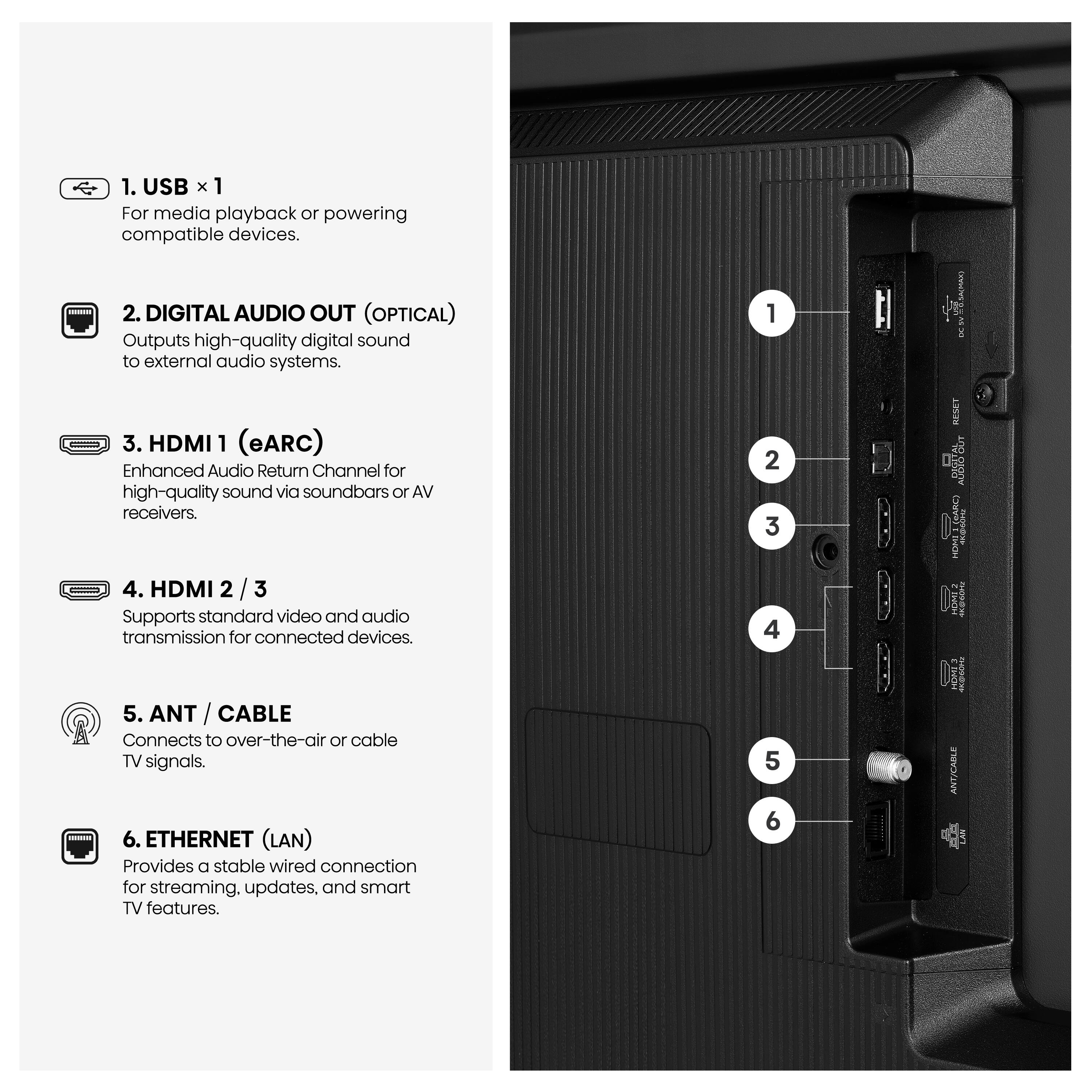 1. USB x 1 For media playback or powering compatible devices.  
2. DIGITAL AUDIO OUT (OPTICAL) Outputs high-quality digital sound to external audio systems.  
3. HDMI 1 (eARC) Enhanced Audio Return Channel for high-quality sound via soundbars or AV receivers.  
4. HDMI 2 / 3 Supports standard video and audio transmission for connected devices.  
5. ANT / CABLE Connects to over-the-air or cable TV signals.  
6. ETHERNET (LAN) Provides a stable wired connection for streaming, updates, and smart TV features.