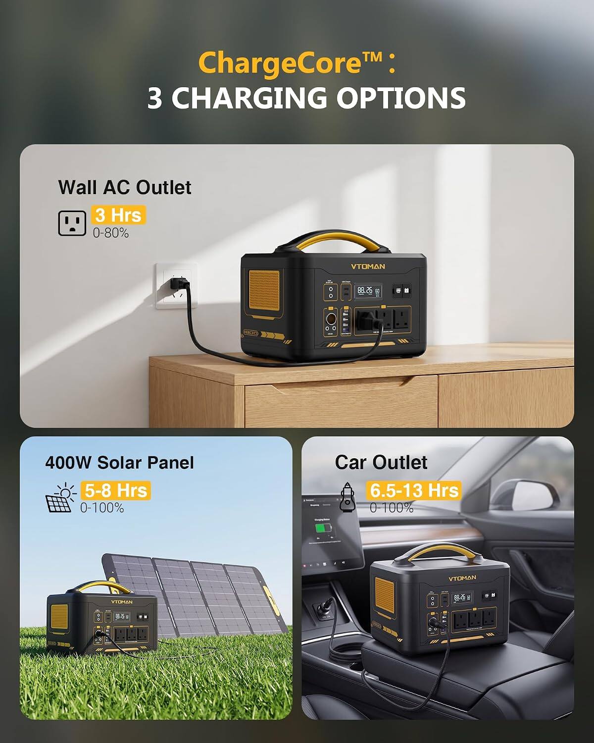 ChargeCore™: 3 CHARGING OPTIONS

Wall AC Outlet
3 Hrs
0-80%

400W Solar Panel
5-8 Hrs
0-100%

Car Outlet
6.5-13 Hrs
0-100%