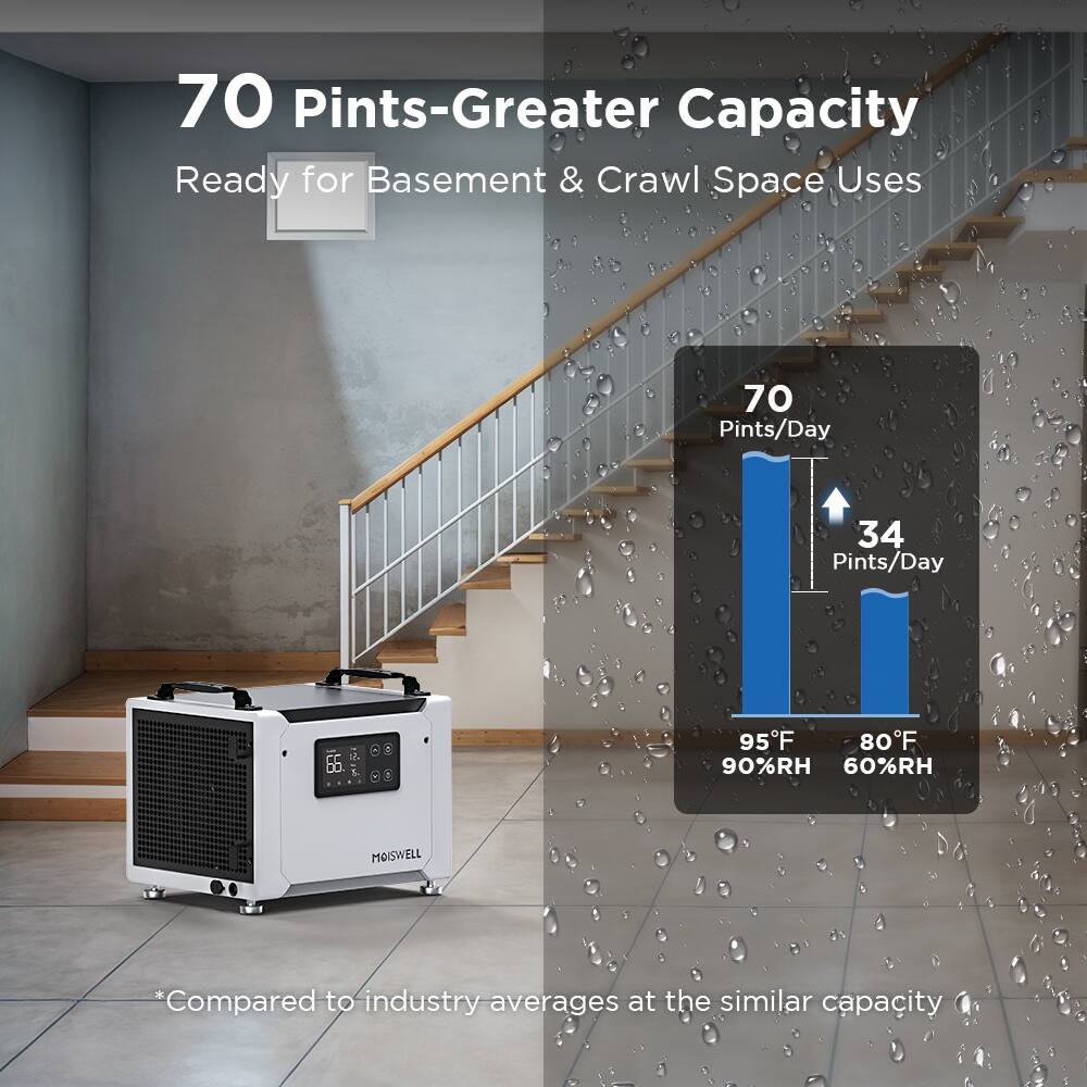 70 Pints-Greater Capacity  
Ready for Basement & Crawl Space Uses  

70 Pints/Day  
34 Pints/Day  

95°F 90%RH  
80°F 60%RH  

MOISWELL  

*Compared to industry averages at the similar capacity