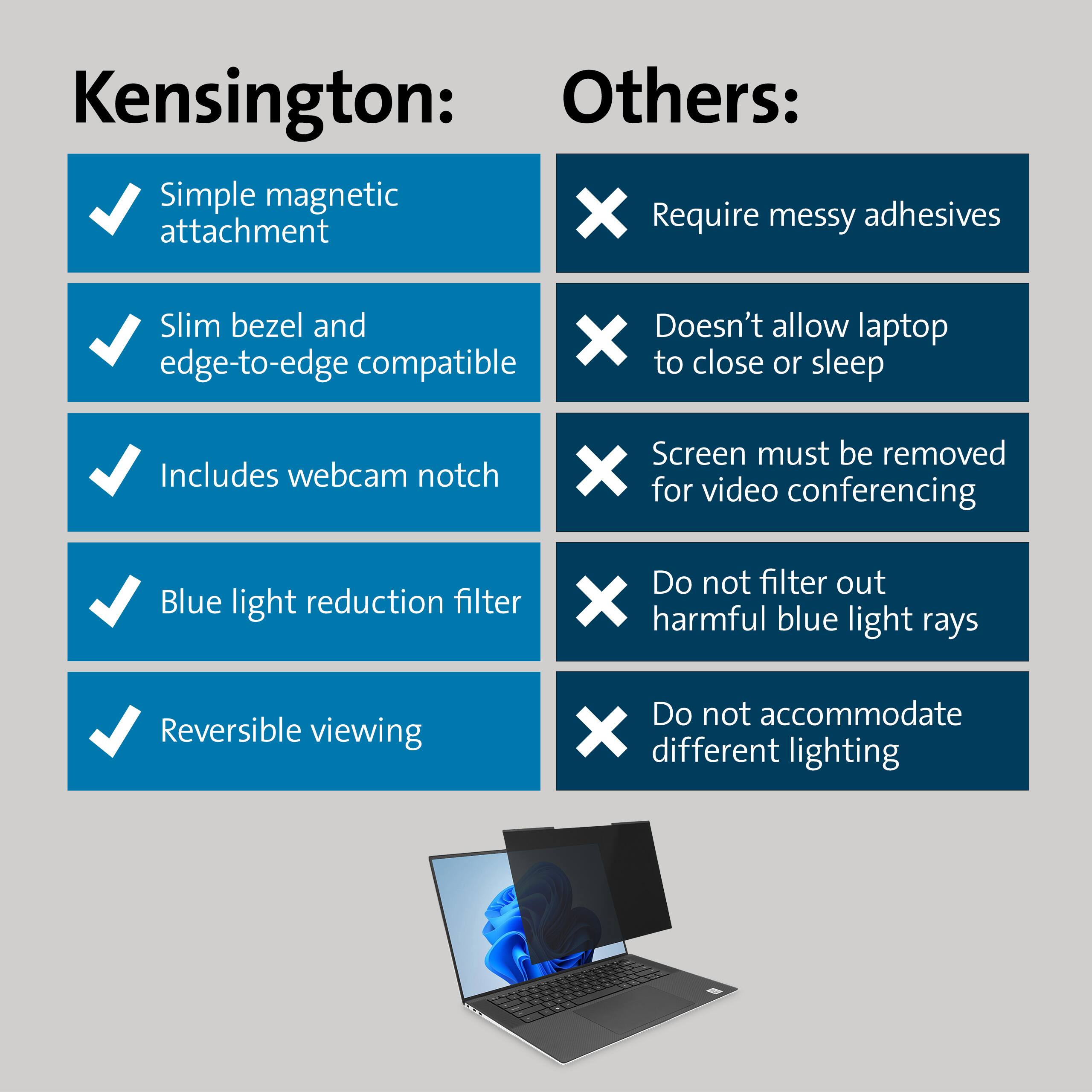 Kensington:  
- Simple magnetic attachment  
- Slim bezel and edge-to-edge compatible  
- Includes webcam notch  
- Blue light reduction filter  
- Reversible viewing  

Others:  
- Require messy adhesives  
- Doesn't allow laptop to close or sleep  
- Screen must be removed for video conferencing  
- Do not filter out harmful blue light rays  
- Do not accommodate different lighting