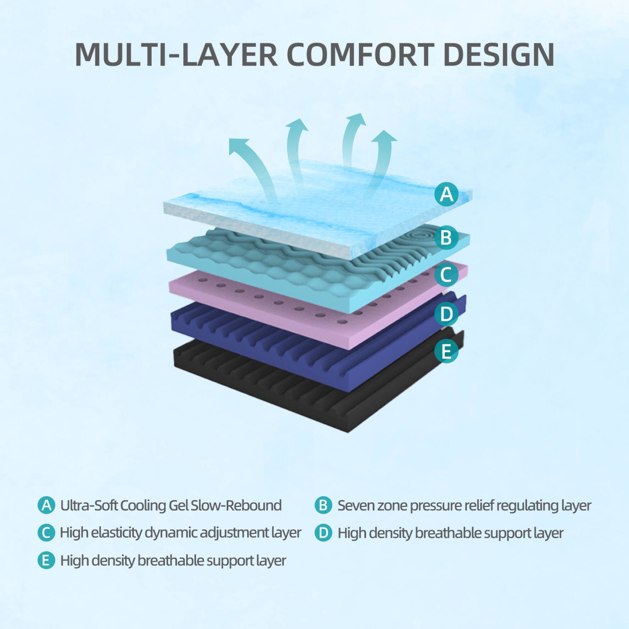 MULTI-LAYER COMFORT DESIGN

A. Ultra-Soft Cooling Gel Slow-Rebound  
B. Seven zone pressure relief regulating layer  
C. High elasticity dynamic adjustment layer  
D. High density breathable support layer  
E. High density breathable support layer