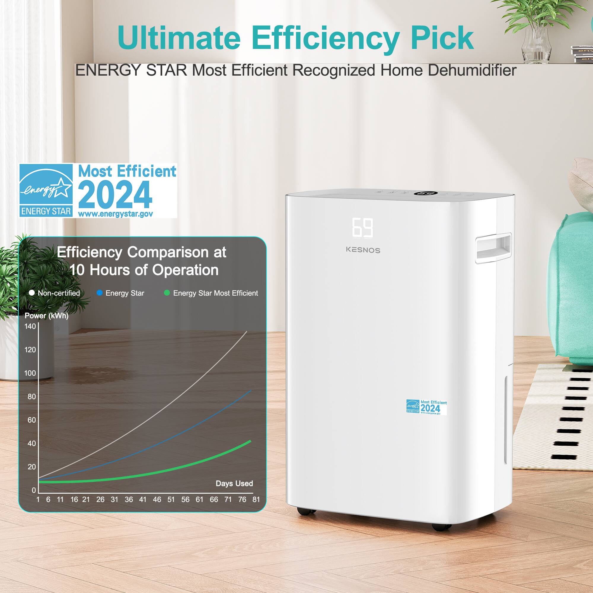 Ultimate Efficiency Pick ENERGY STAR Most Efficient Recognized Home Dehumidifier

Most Efficient 2024 ENERGY STAR www.energystar.gov

Efficiency Comparison at 10 Hours of Operation

KESNOS

Non-certified Energy Star Energy Star Most Efficient

Power (kWh)

140 120 100 80 60

0 20 40 60 80

Days Used

6 11 16 21 26 31 36 41 46 51 56 61 66 71 76 81