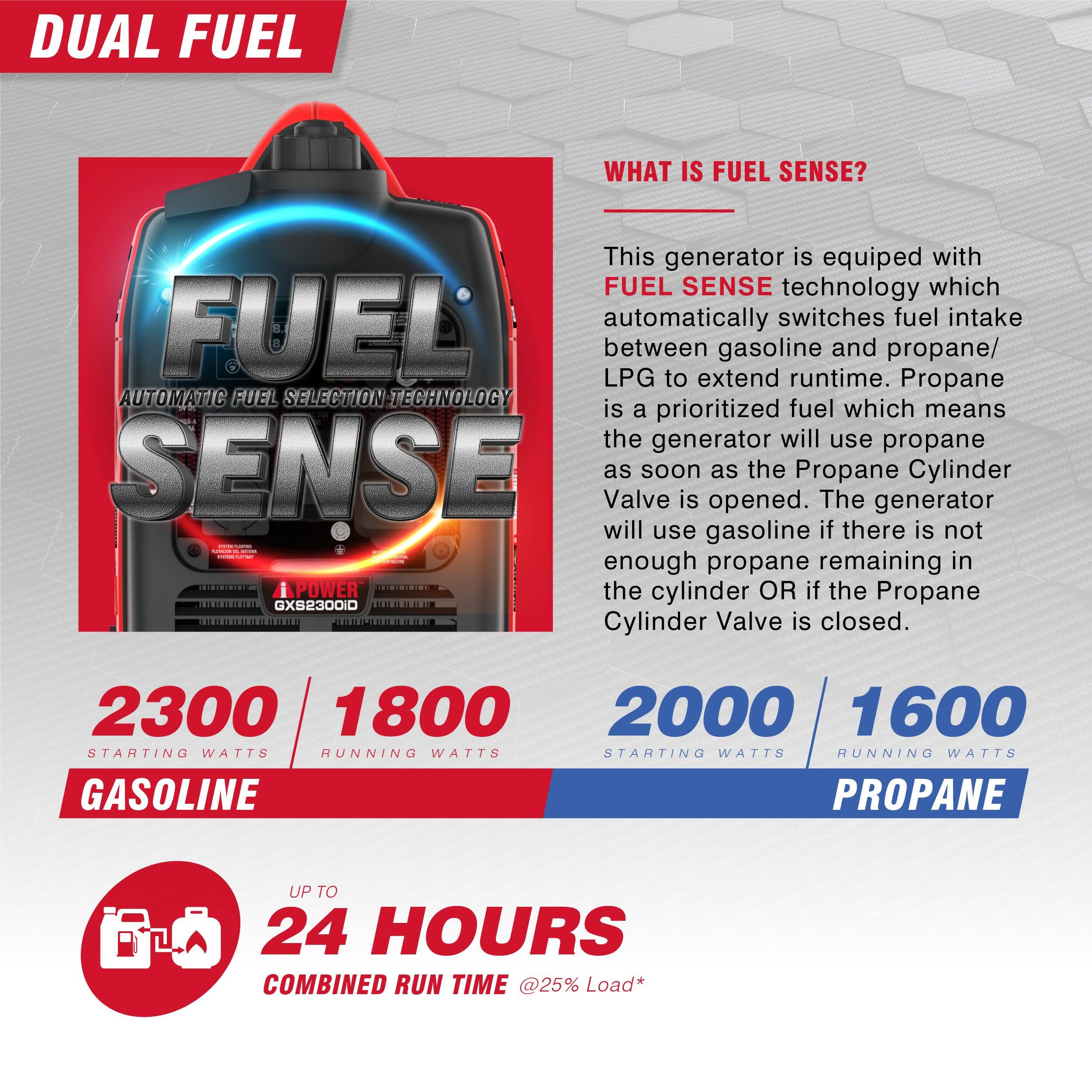 DUAL FUEL

FUEL SENSE  
AUTOMATIC FUEL SELECTION TECHNOLOGY

WHAT IS FUEL SENSE?

This generator is equipped with FUEL SENSE technology which automatically switches fuel intake between gasoline and propane/LPG to extend runtime. Propane is a prioritized fuel which means the generator will use propane as soon as the Propane Cylinder Valve is opened. The generator will use gasoline if there is not enough propane remaining in the cylinder OR if the Propane Cylinder Valve is closed.

2300 STARTING WATTS  
1800 RUNNING WATTS  
GASOLINE

2000 STARTING WATTS  
1600 RUNNING WATTS  
PROPANE

UP TO 24 HOURS  
COMBINED RUN TIME @25% Load*