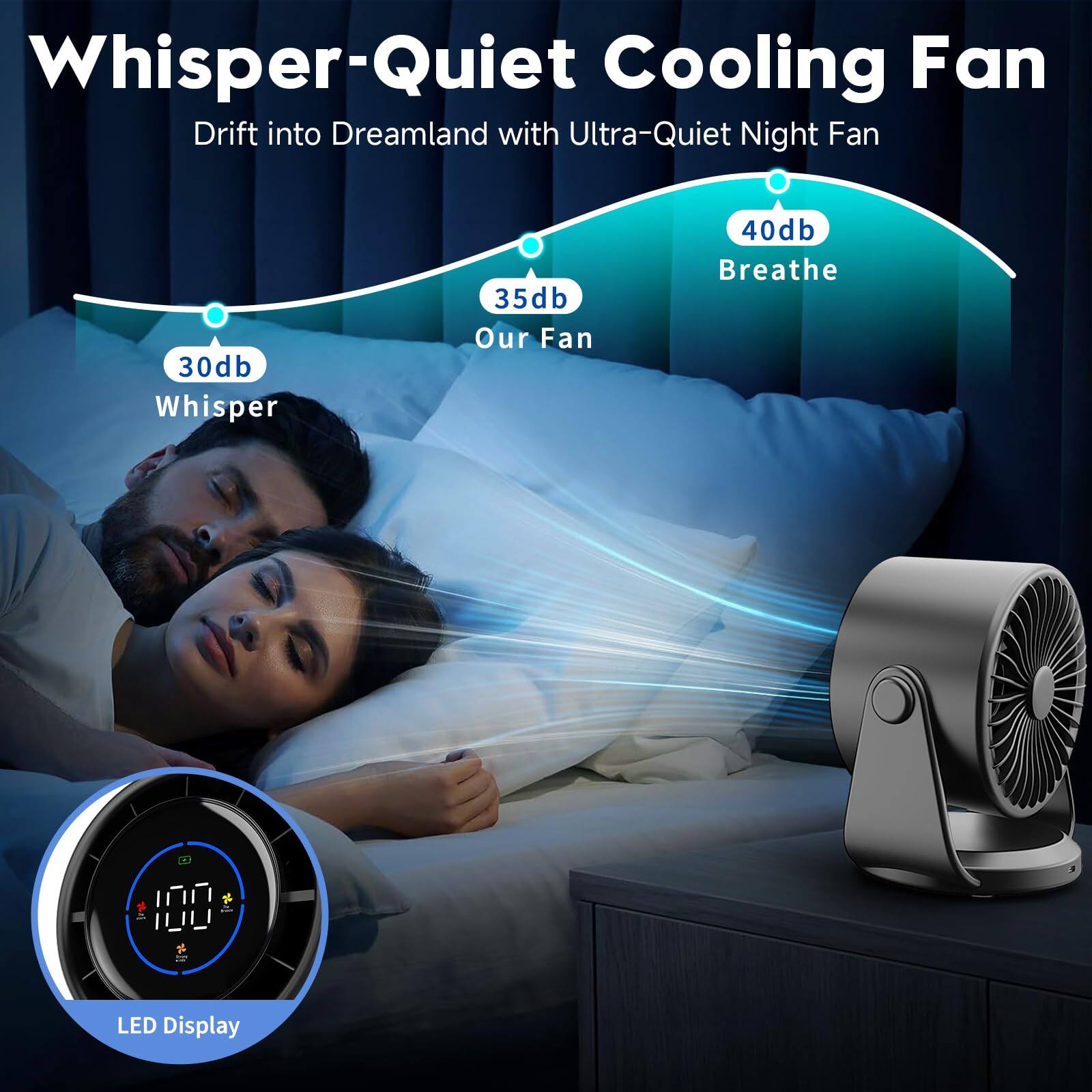 Whisper-Quiet Cooling Fan  
Drift into Dreamland with Ultra-Quiet Night Fan  

30db Whisper  
35db Our Fan  
40db Breathe  

100 LED Display