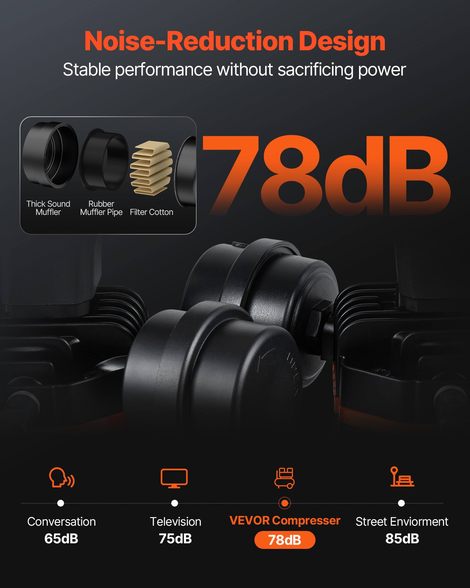 Noise-Reduction Design  
Stable performance without sacrificing power  

Thick Muffler  
Sound Muffler  
Rubber Pipe  
Filter Cotton  

78dB  

Conversation 65dB  
Television 75dB  
VEVOR Compressor 78dB  
Street Environment 85dB