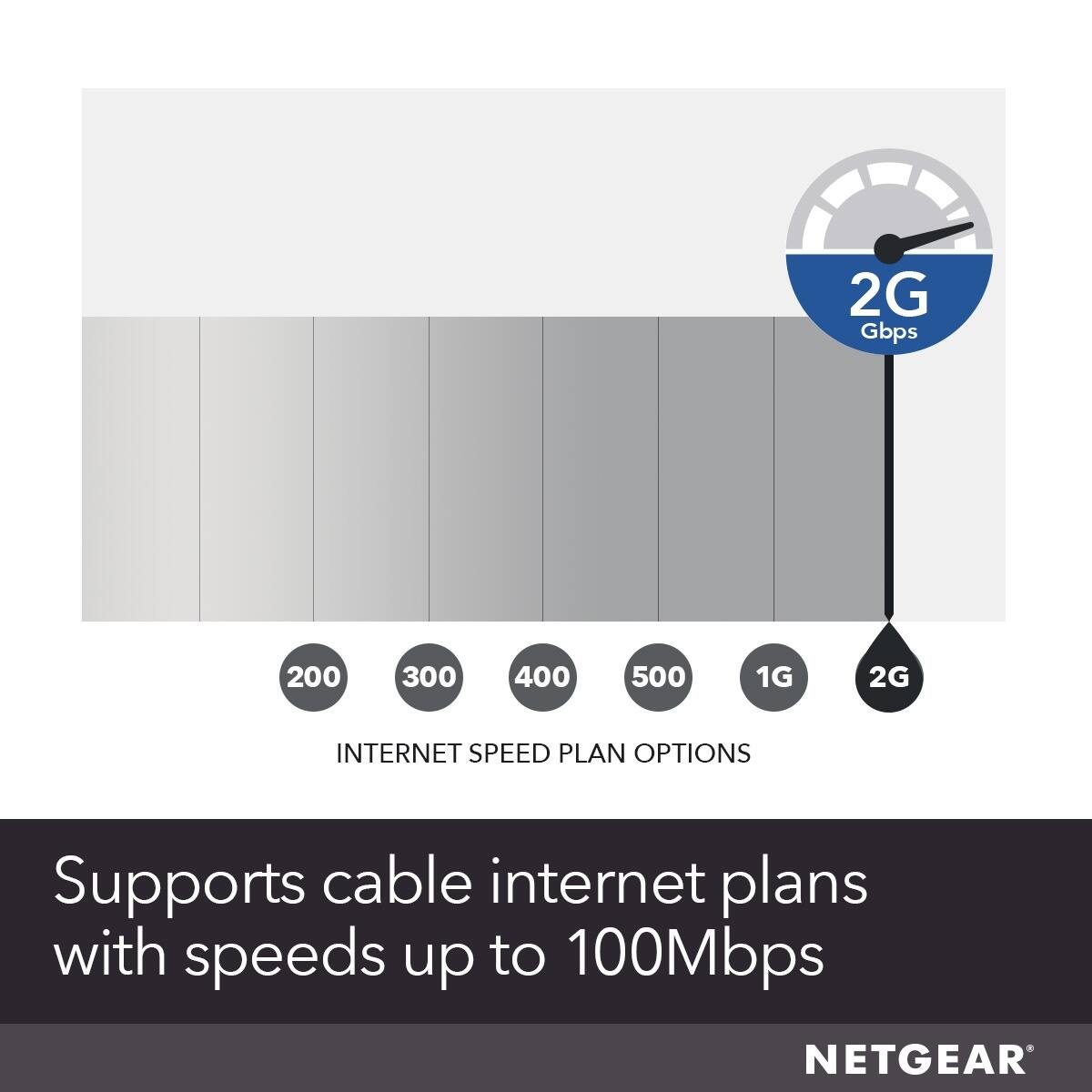 The text on the image is grouped and corrected as follows:
"2G Gbps 200 300 400 500 1G 2G INTERNET SPEED PLAN OPTIONS Supports cable internet plans with speeds up to 100Mbps NETGEAR"