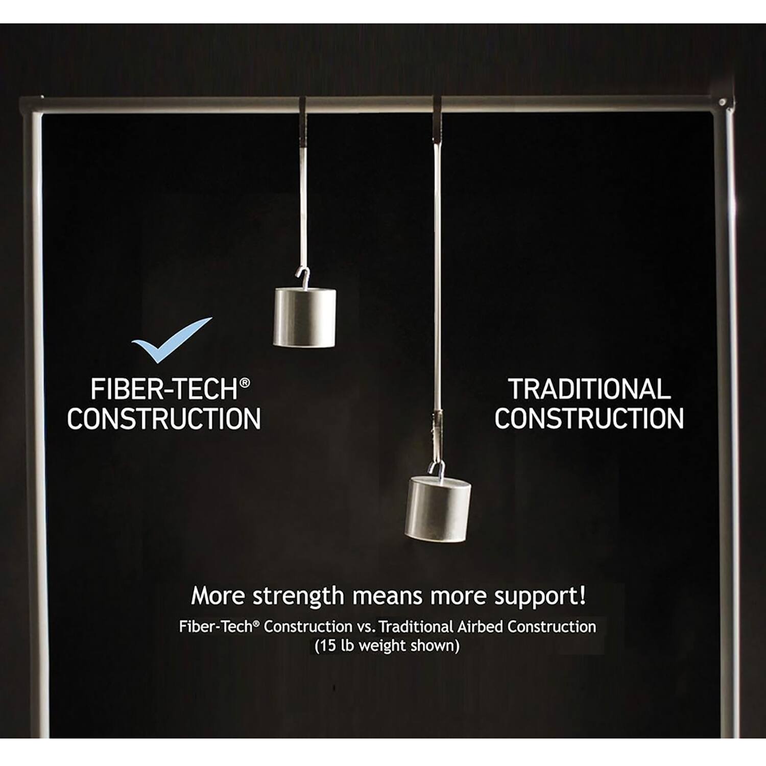 FIBER-TECH CONSTRUCTION  
TRADITIONAL CONSTRUCTION  

More strength means more support!  
Fiber-Tech Construction vs. Traditional Airbed Construction (15 lb weight shown)